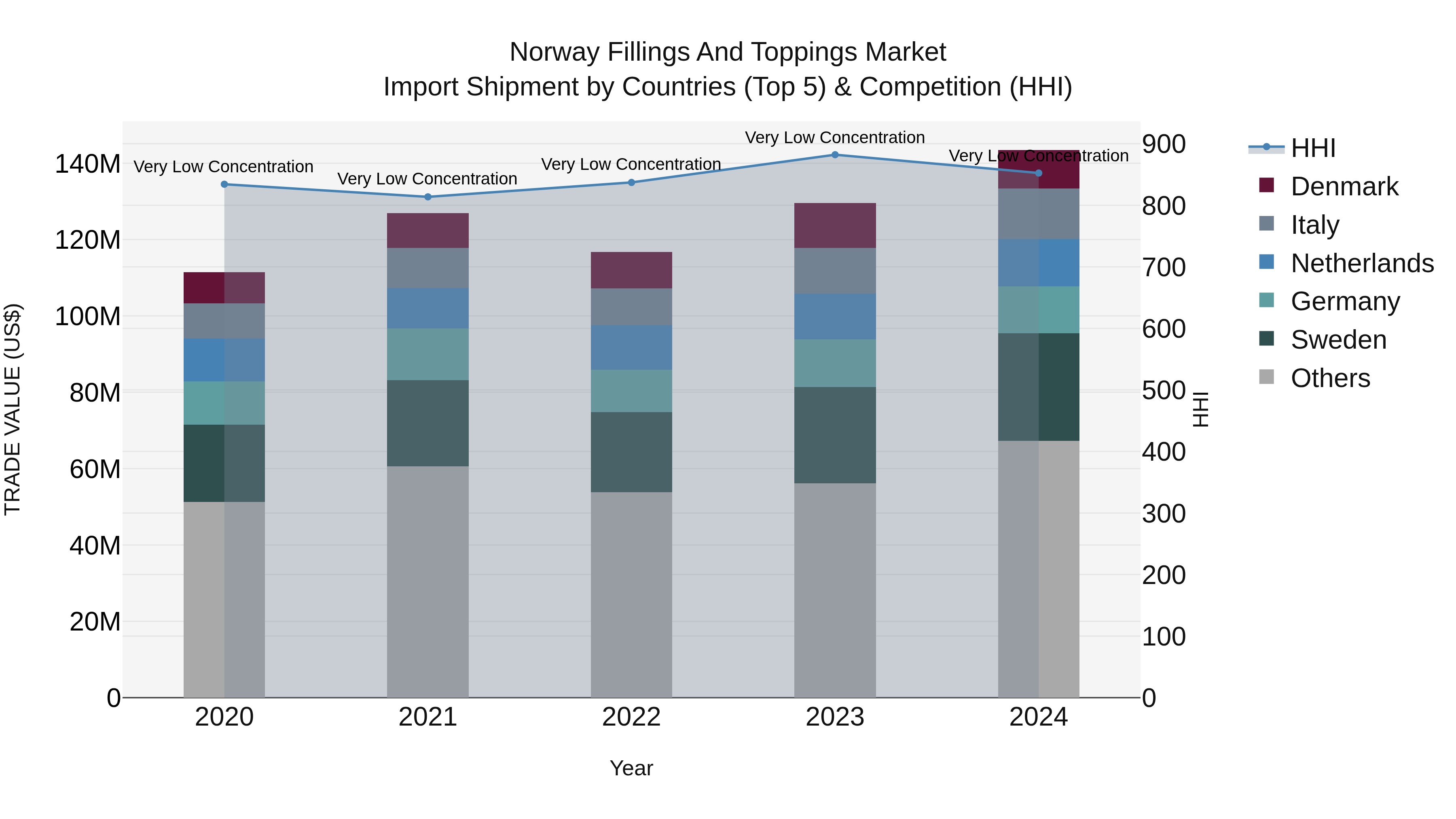 Norway Fillings And Toppings Market Top 5 Importing Countries and Market Competition (HHI) Analysis