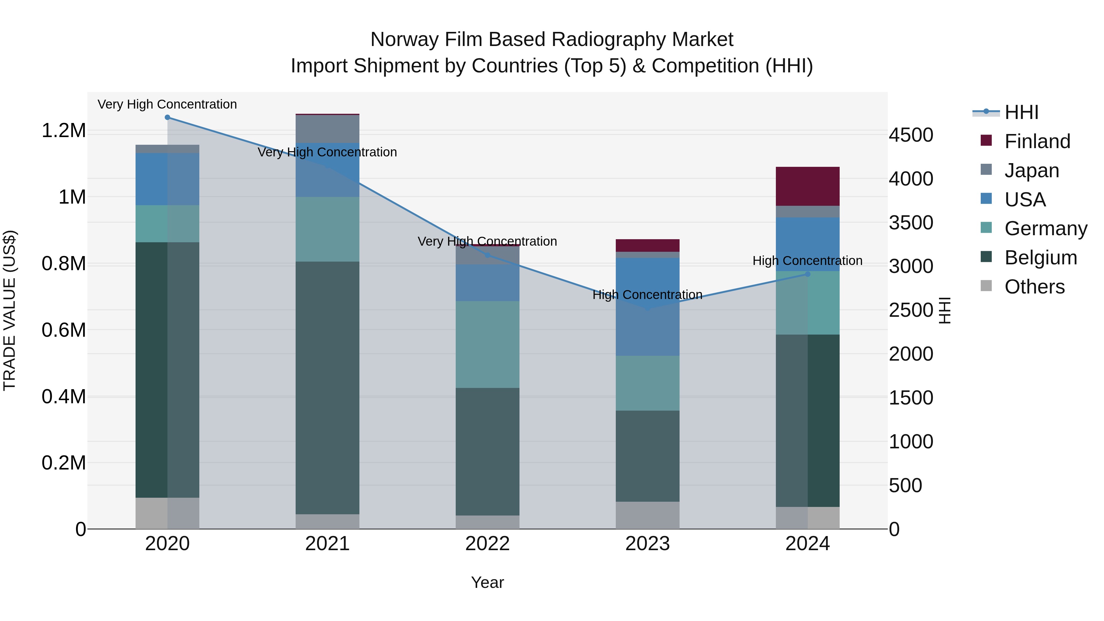 Norway Film Based Radiography Market Top 5 Importing Countries and Market Competition (HHI) Analysis