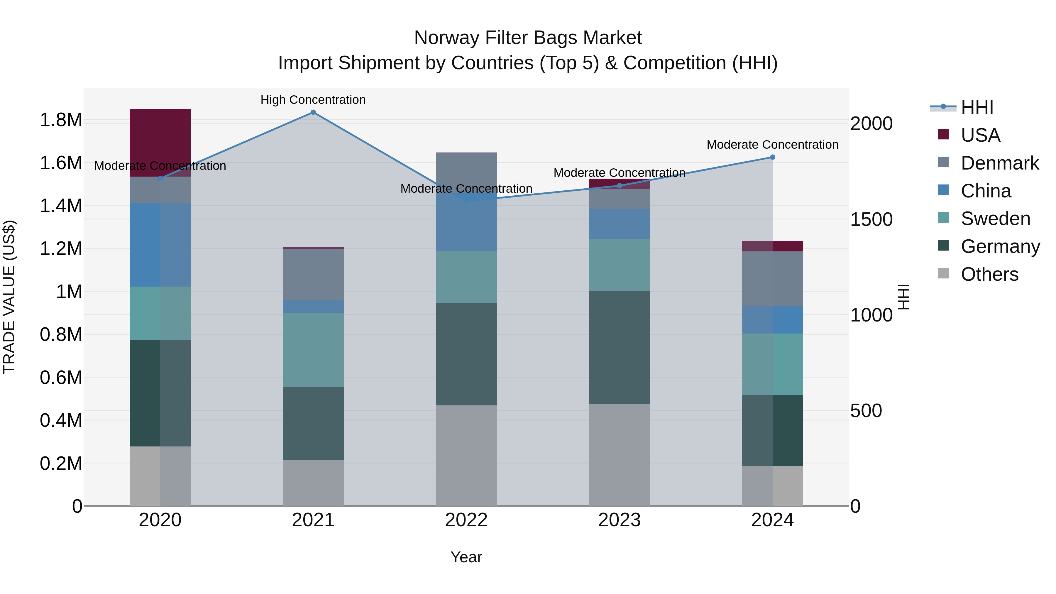 Norway Filter Bags Market Top 5 Importing Countries and Market Competition (HHI) Analysis