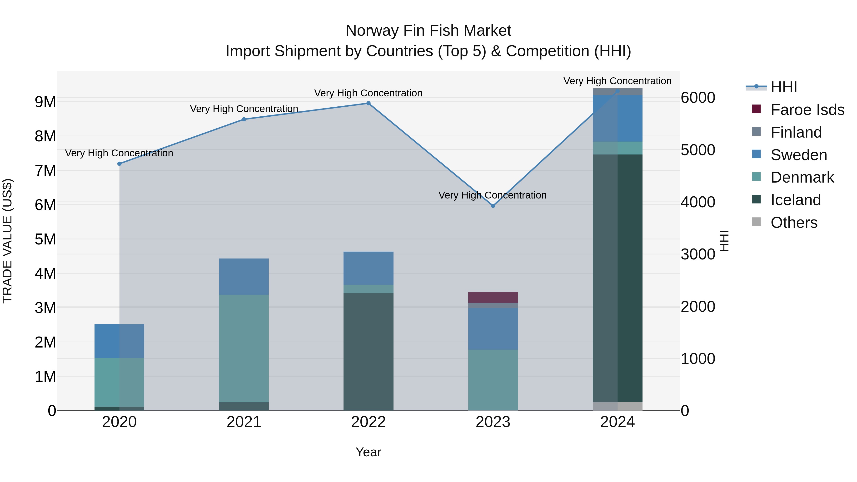 Norway Fin Fish Market Top 5 Importing Countries and Market Competition (HHI) Analysis