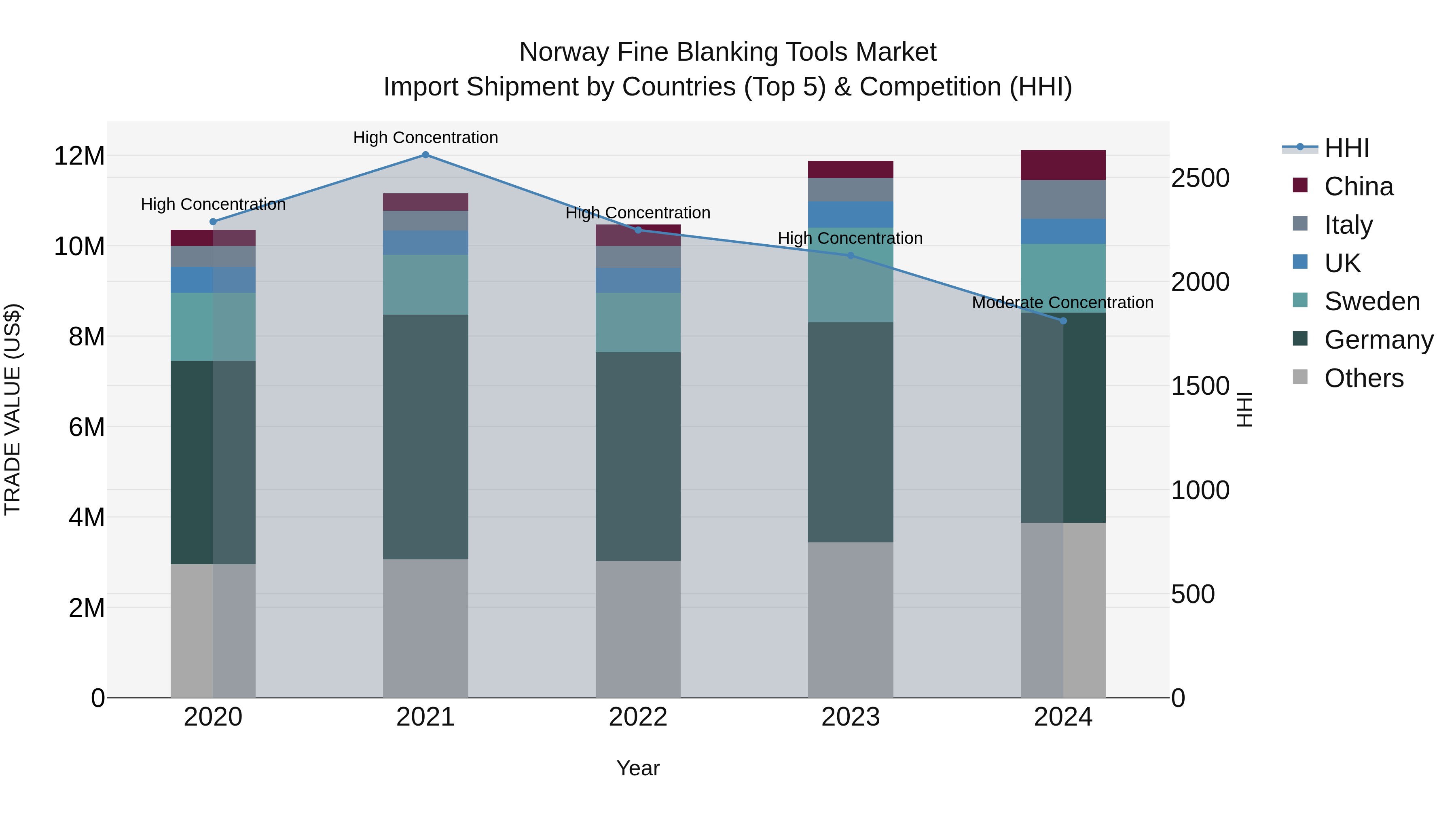 Norway Fine Blanking Tools Market Top 5 Importing Countries and Market Competition (HHI) Analysis