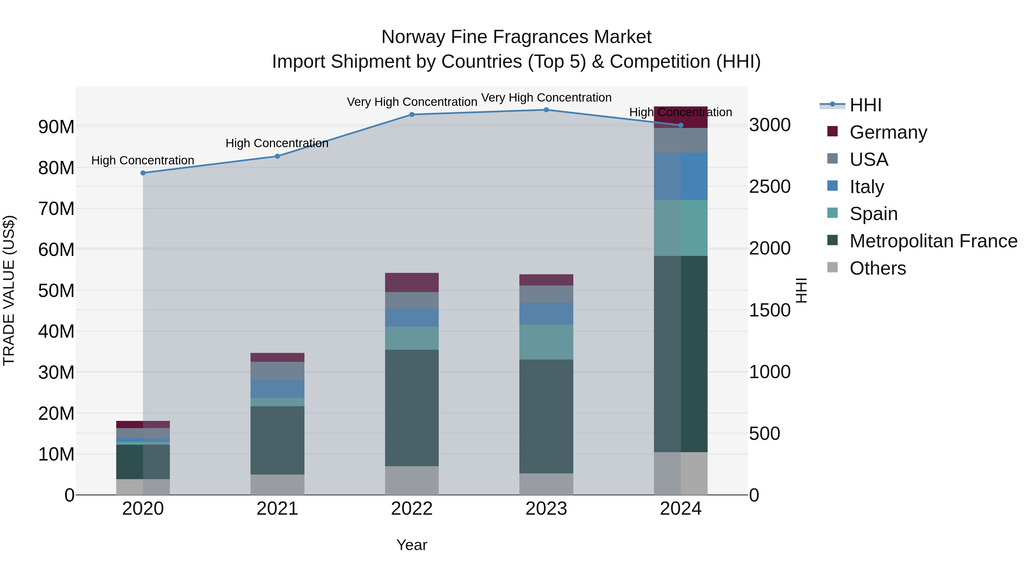 Norway Fine Fragrances Market Top 5 Importing Countries and Market Competition (HHI) Analysis