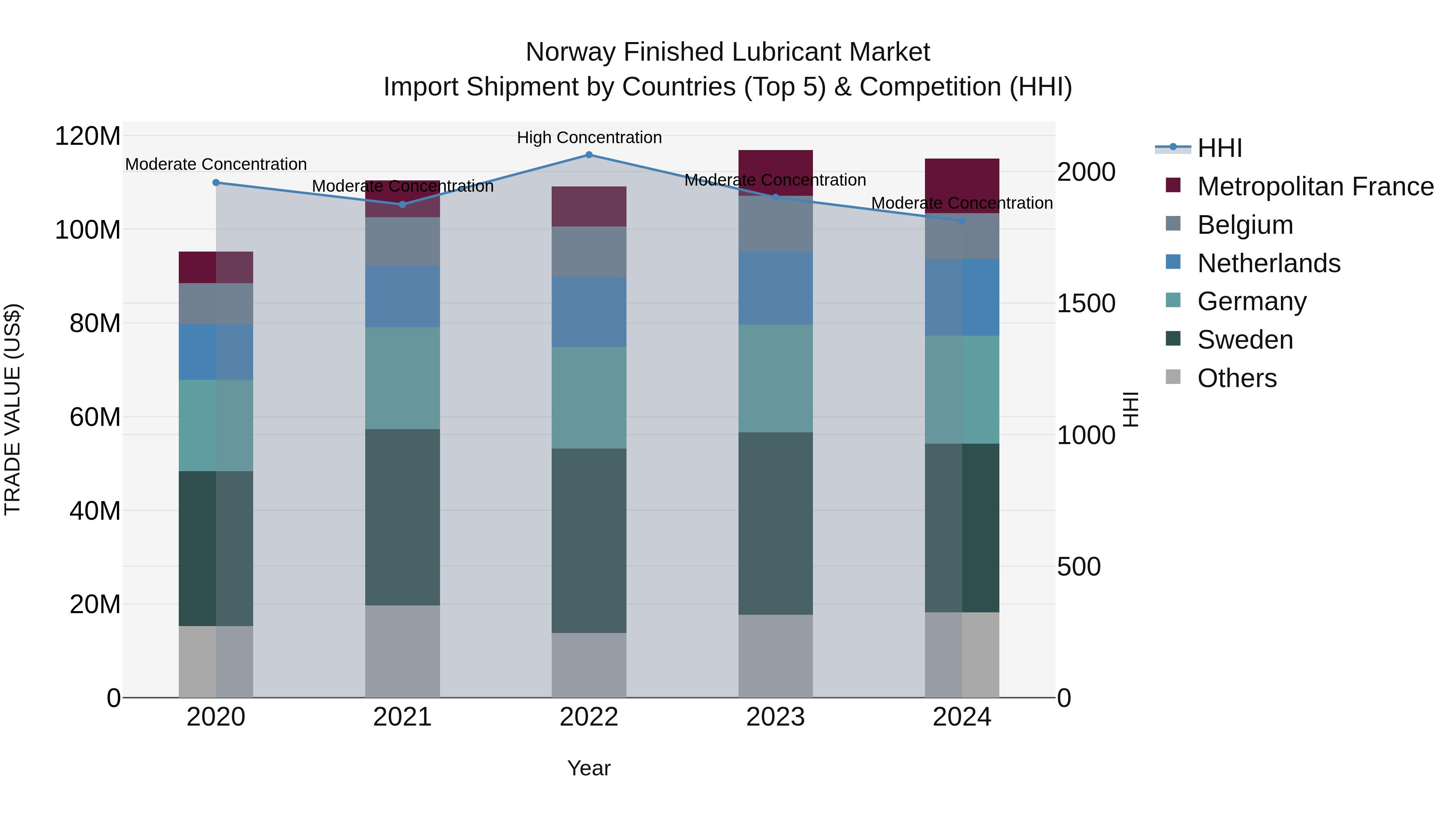 Norway Finished Lubricant Market Top 5 Importing Countries and Market Competition (HHI) Analysis