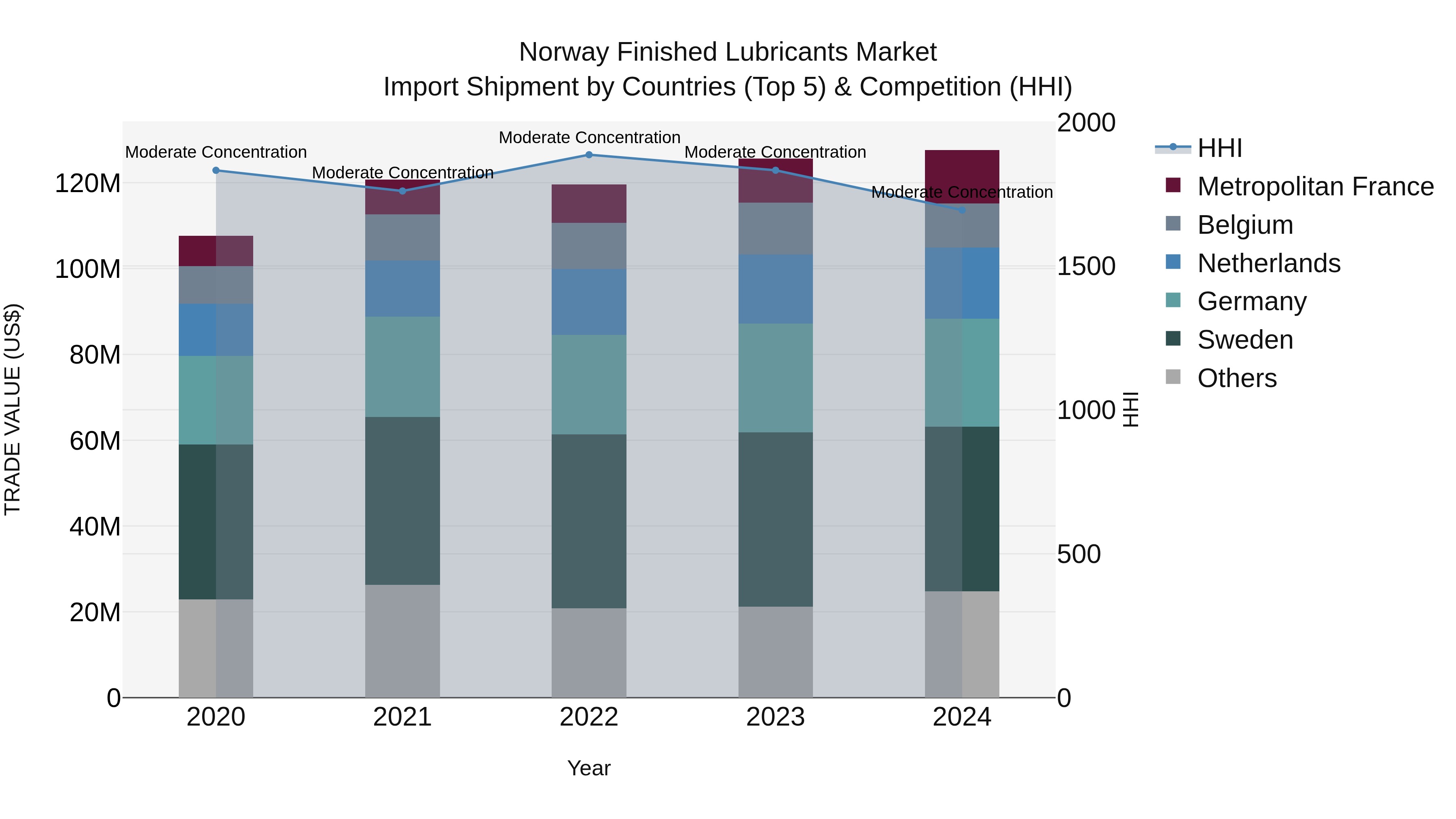 Norway Finished Lubricants Market Top 5 Importing Countries and Market Competition (HHI) Analysis