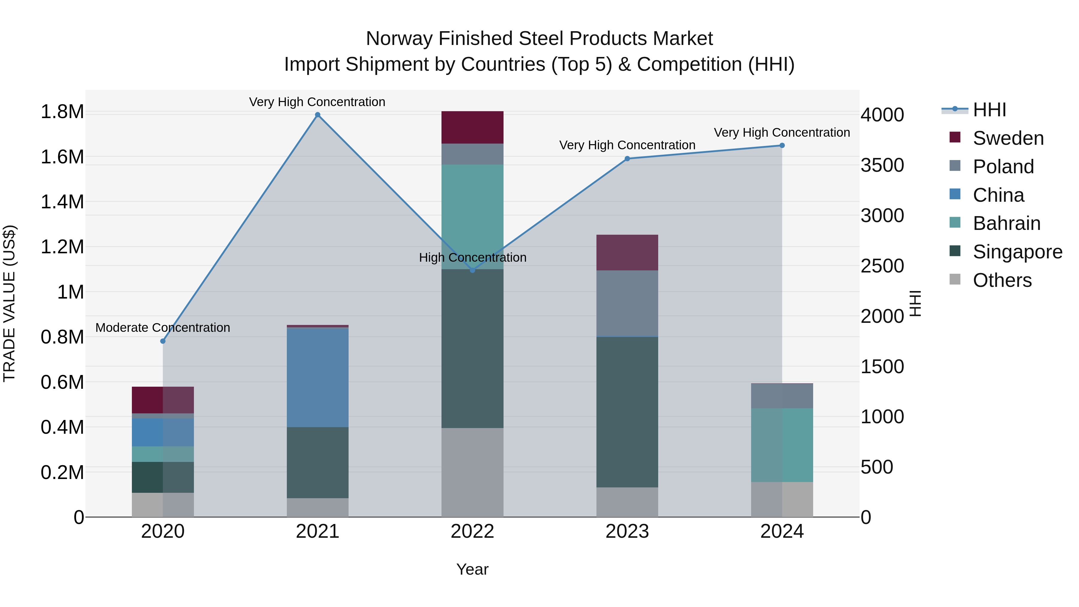 Norway Finished Steel Products Market Top 5 Importing Countries and Market Competition (HHI) Analysis