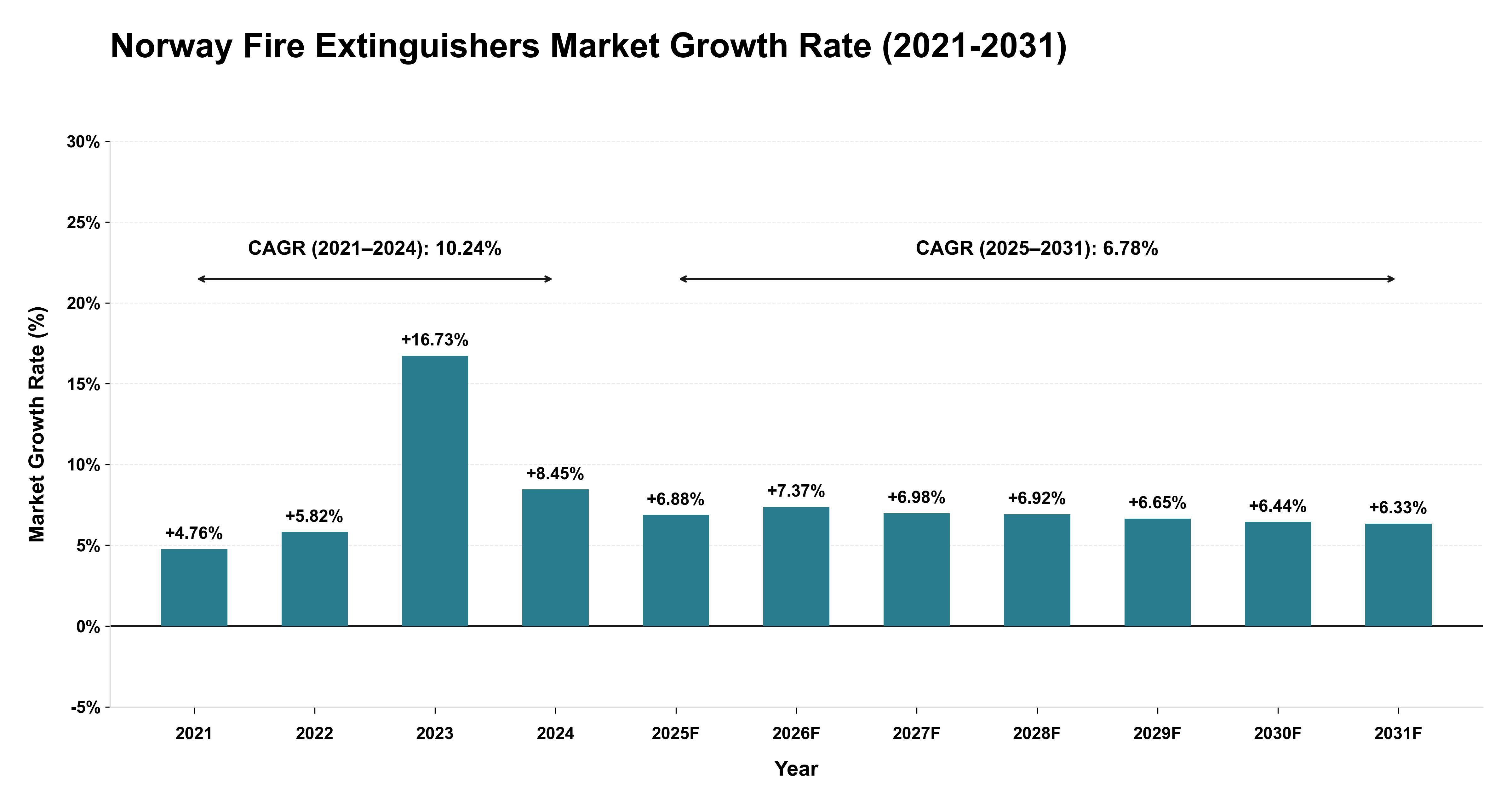 Norway Fire Extinguishers Market Growth Rate Analysis (2021-2031)
