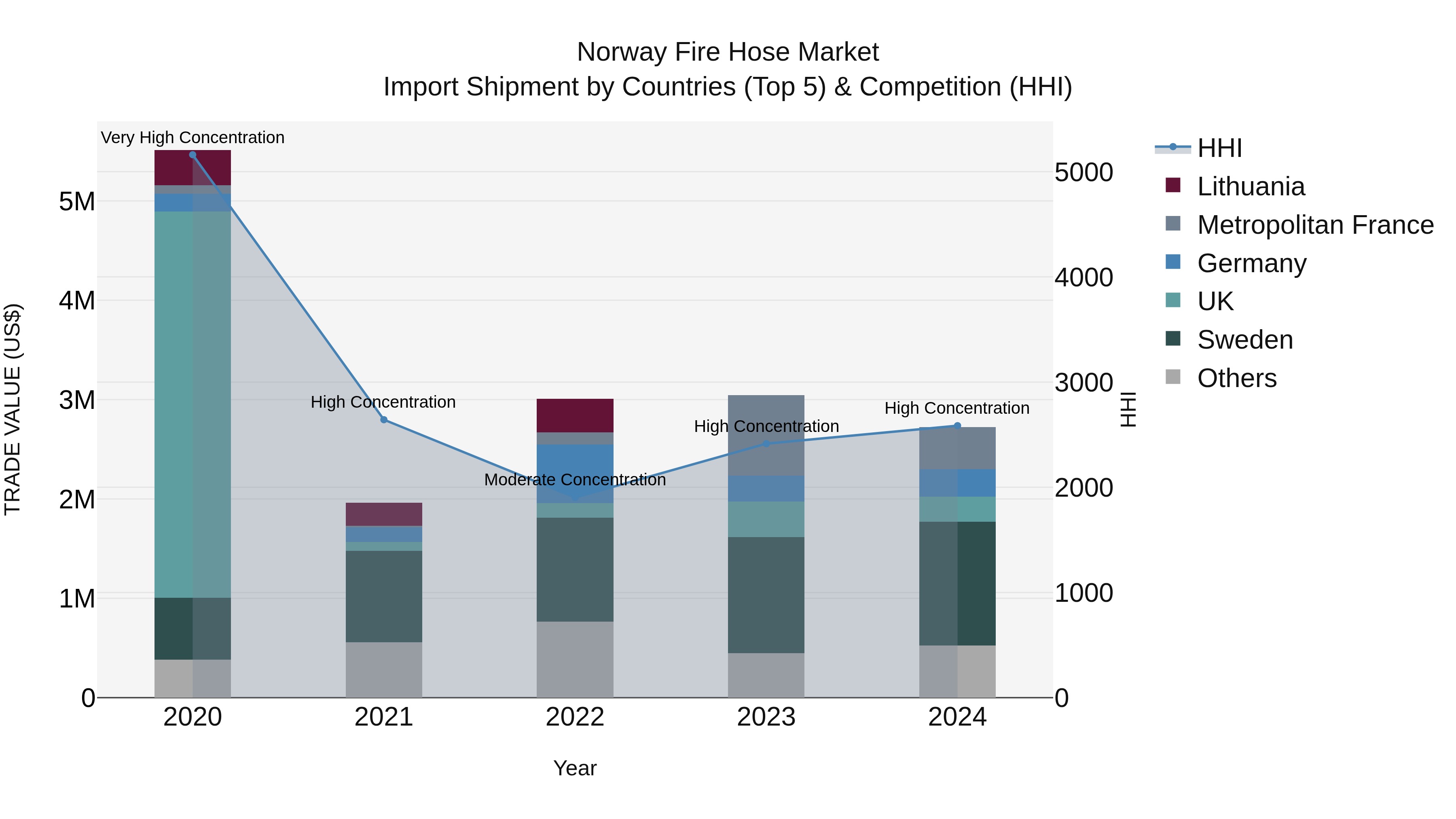 Norway Fire Hose Market Top 5 Importing Countries and Market Competition (HHI) Analysis