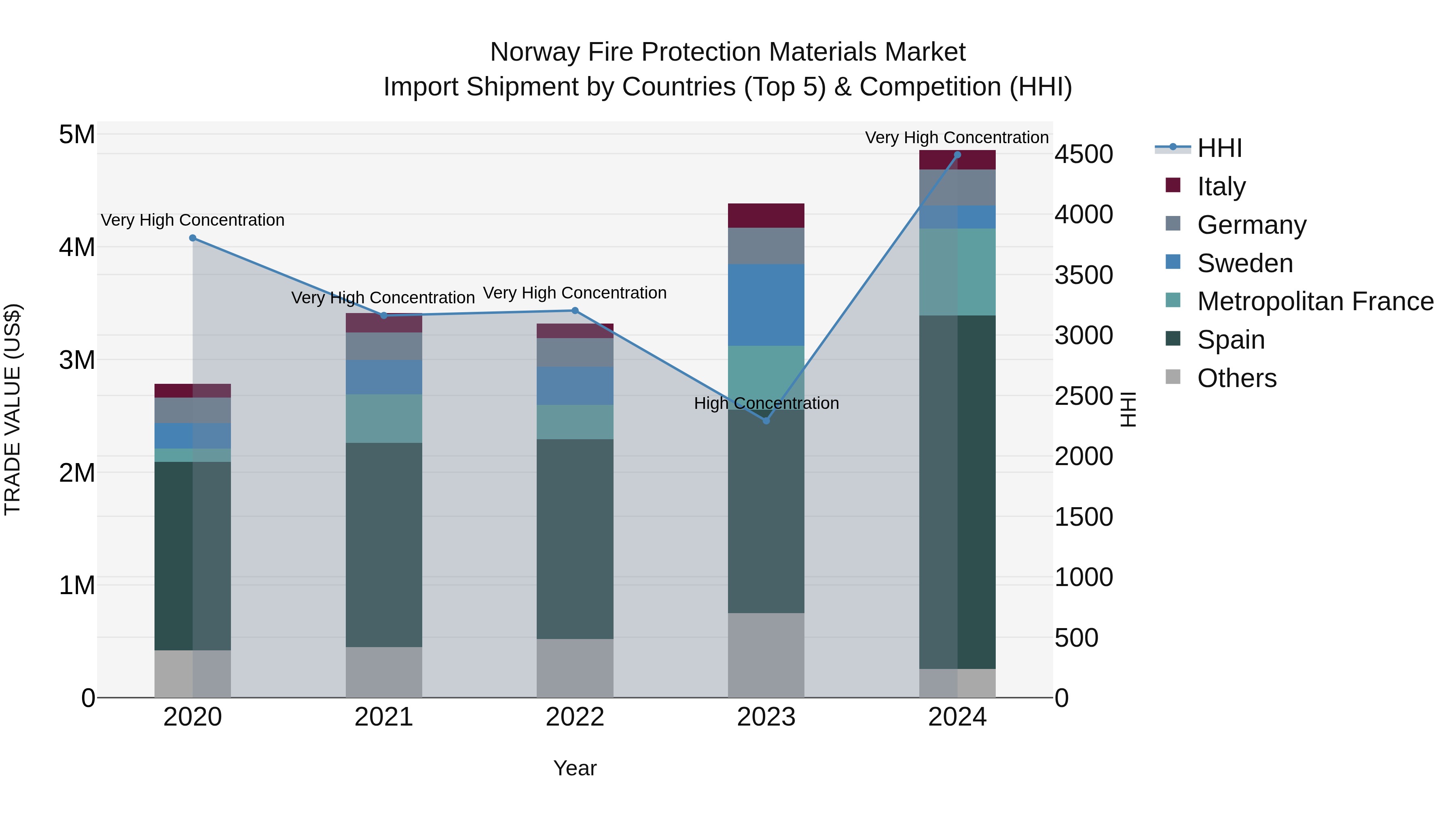 Norway Fire Protection Materials Market Top 5 Importing Countries and Market Competition (HHI) Analysis