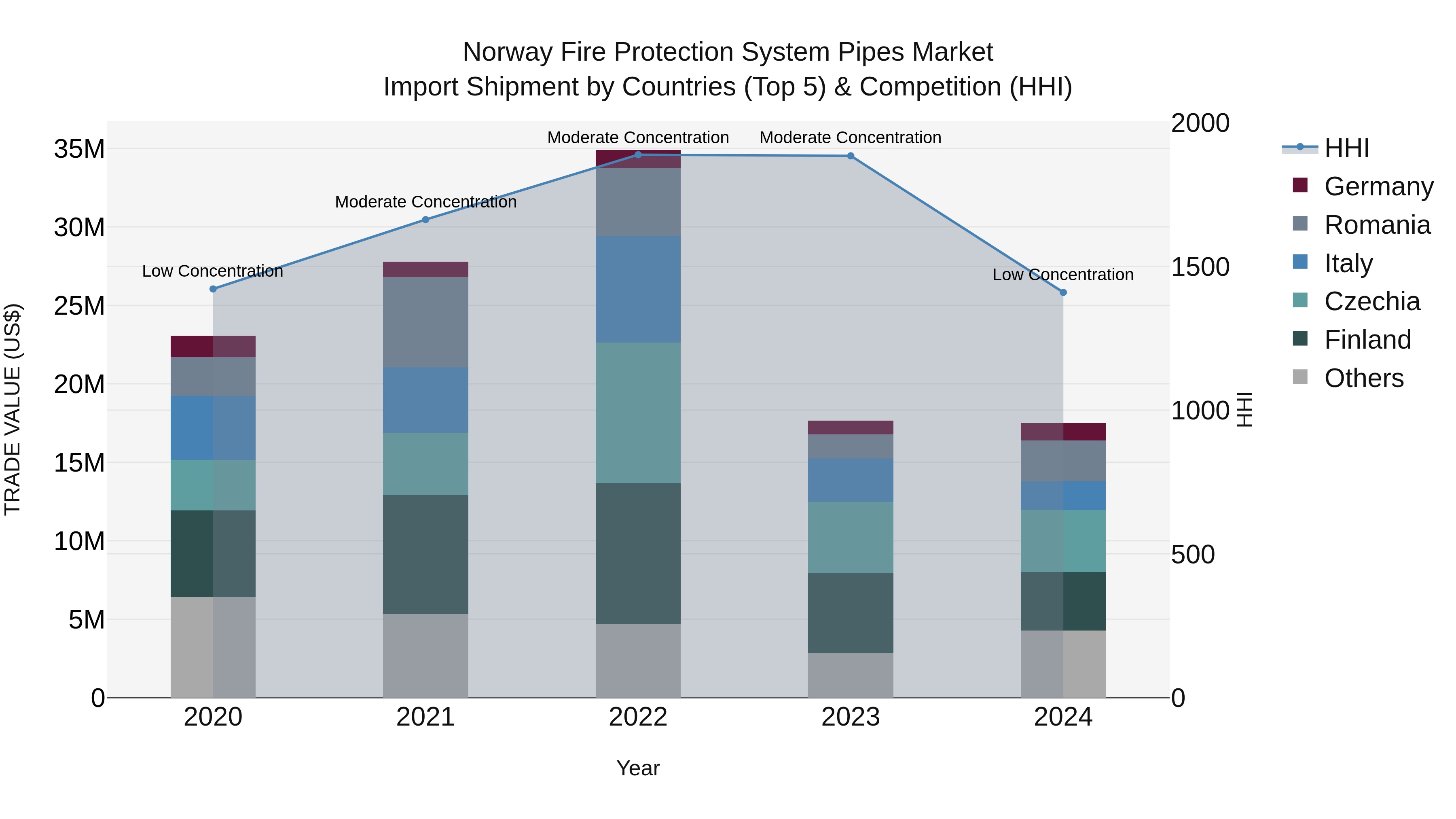 Norway Fire Protection System Pipes Market Top 5 Importing Countries and Market Competition (HHI) Analysis