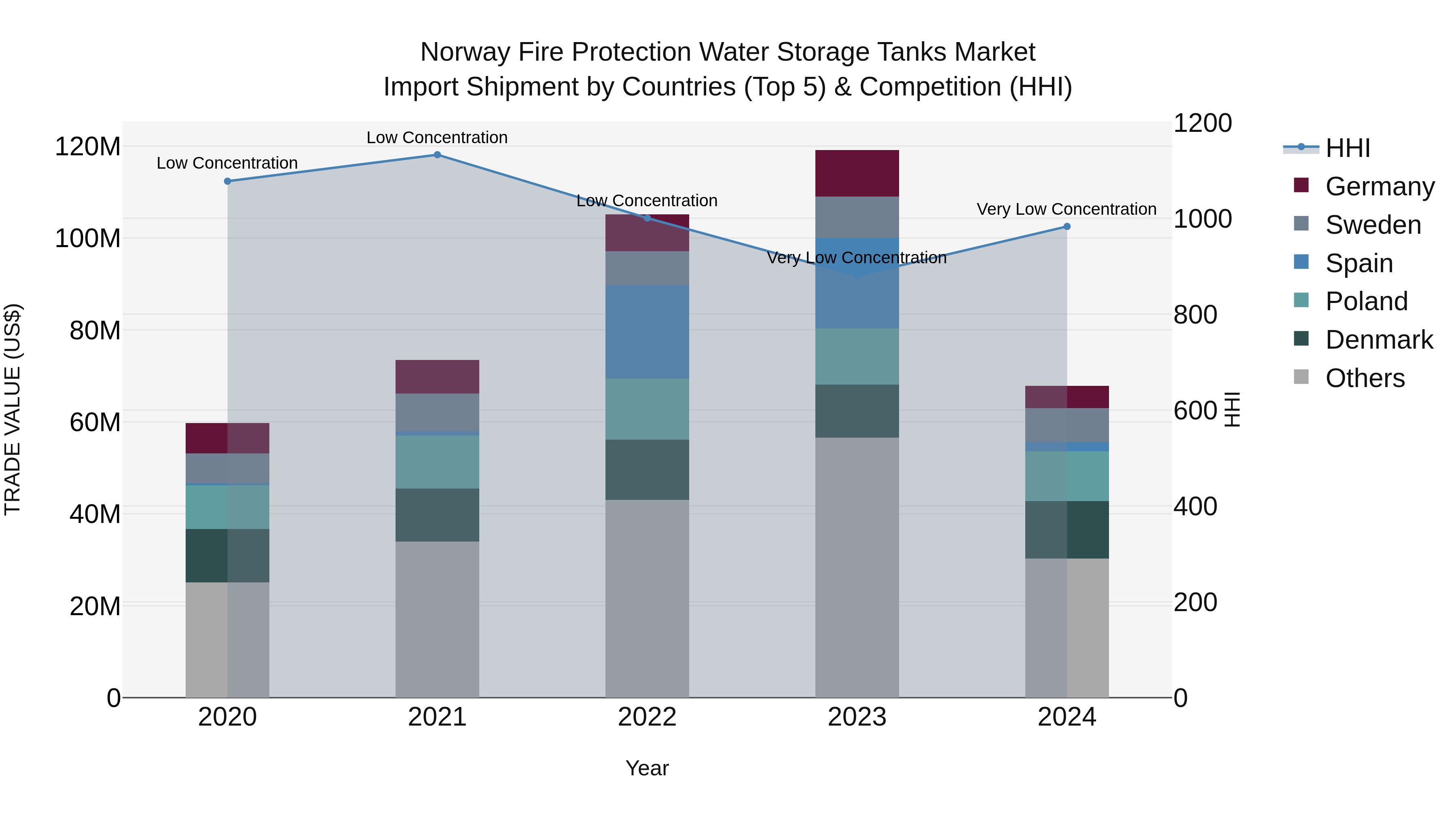 Norway Fire Protection Water Storage Tanks Market Top 5 Importing Countries and Market Competition (HHI) Analysis