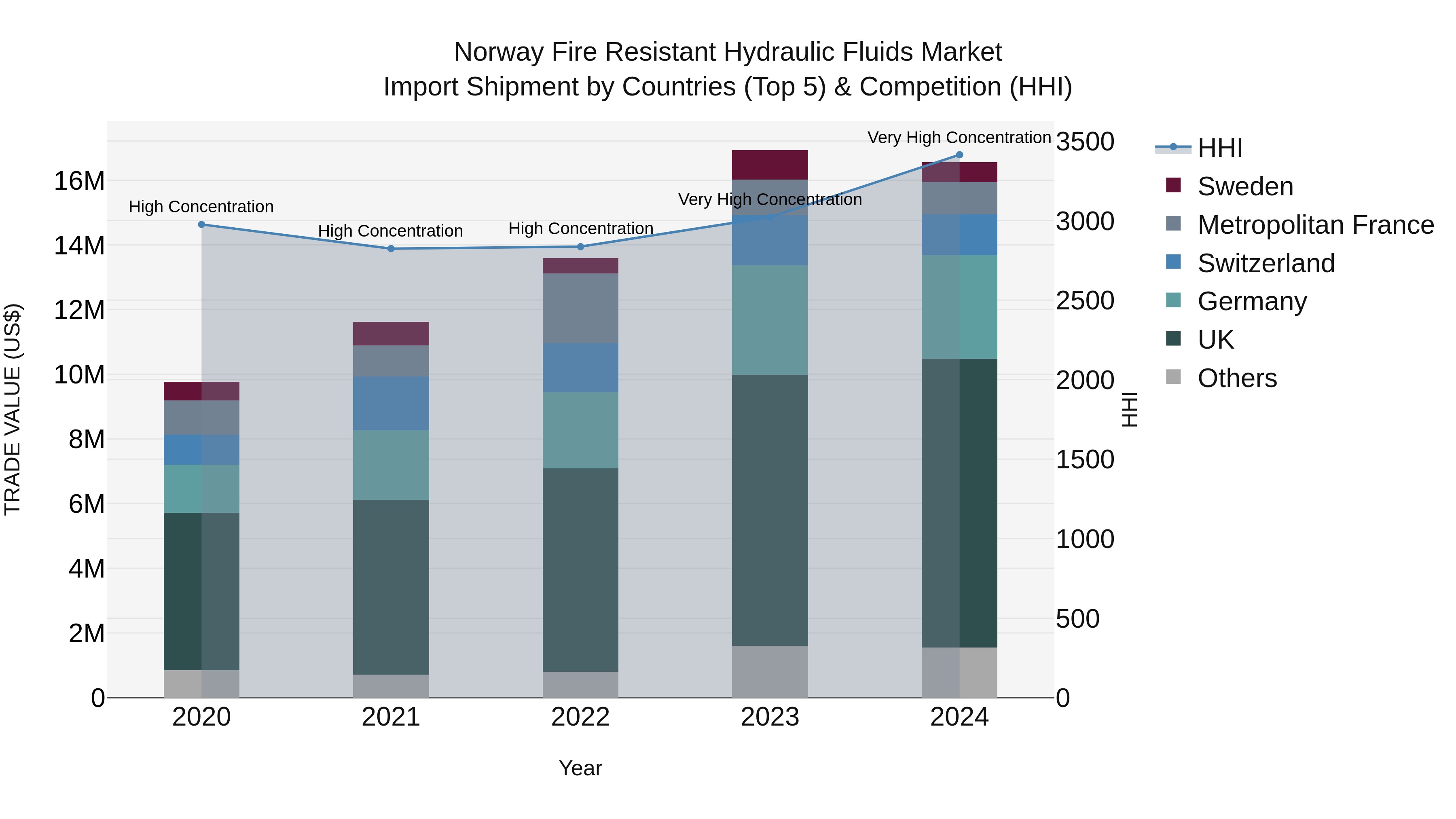 Norway Fire Resistant Hydraulic Fluids Market Top 5 Importing Countries and Market Competition (HHI) Analysis