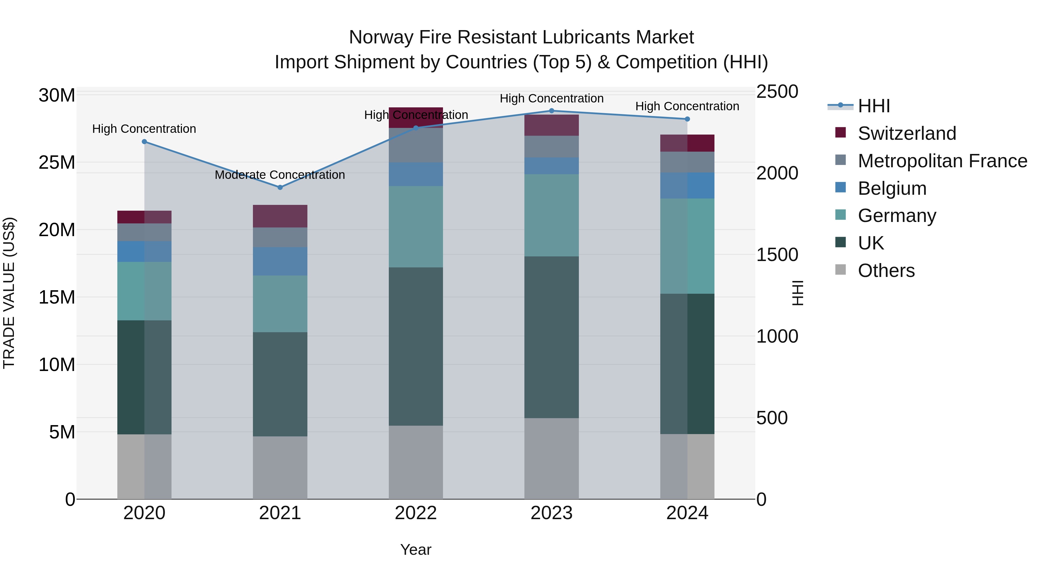 Norway Fire Resistant Lubricants Market Top 5 Importing Countries and Market Competition (HHI) Analysis