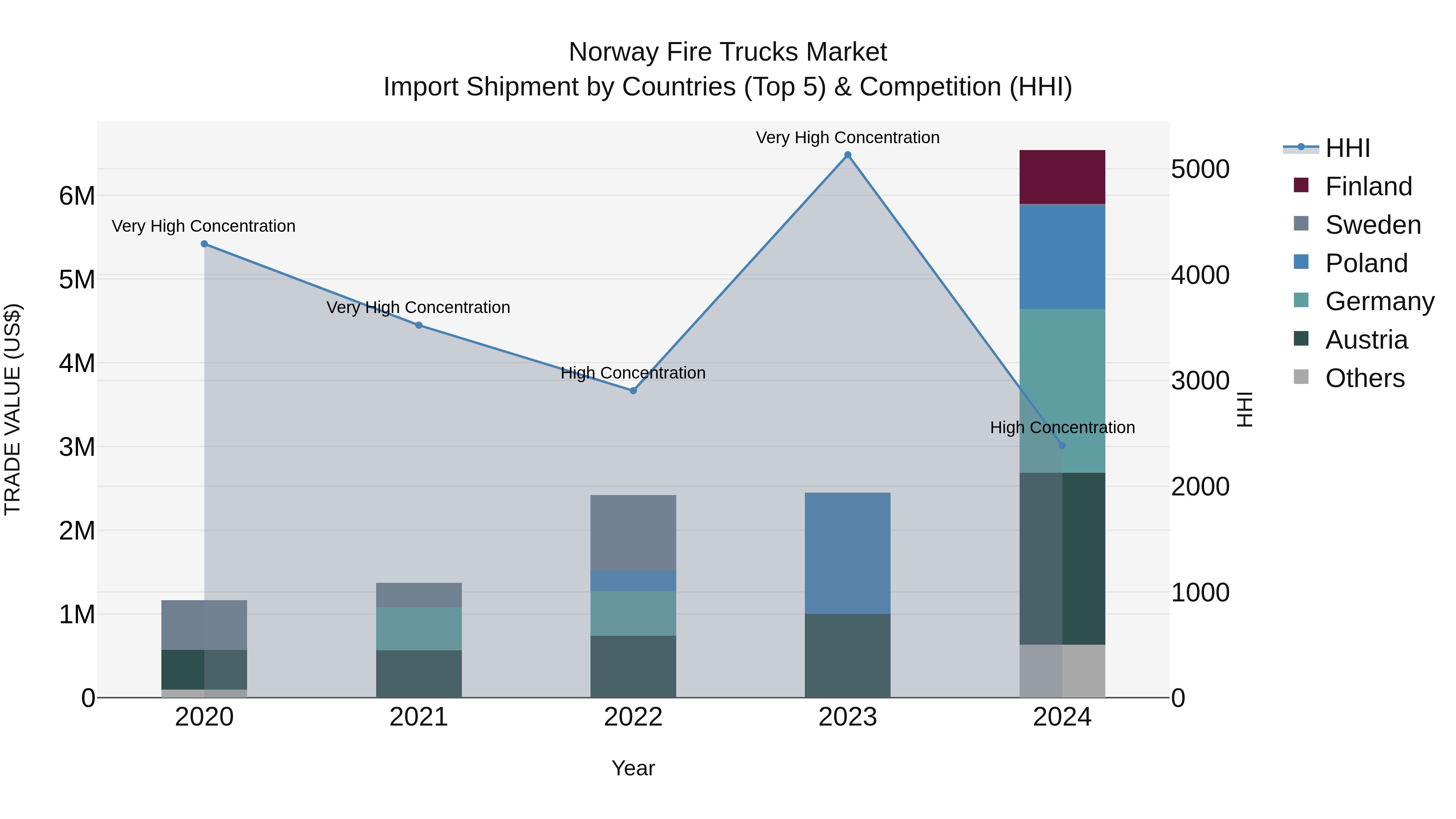Norway Fire Trucks Market Top 5 Importing Countries and Market Competition (HHI) Analysis