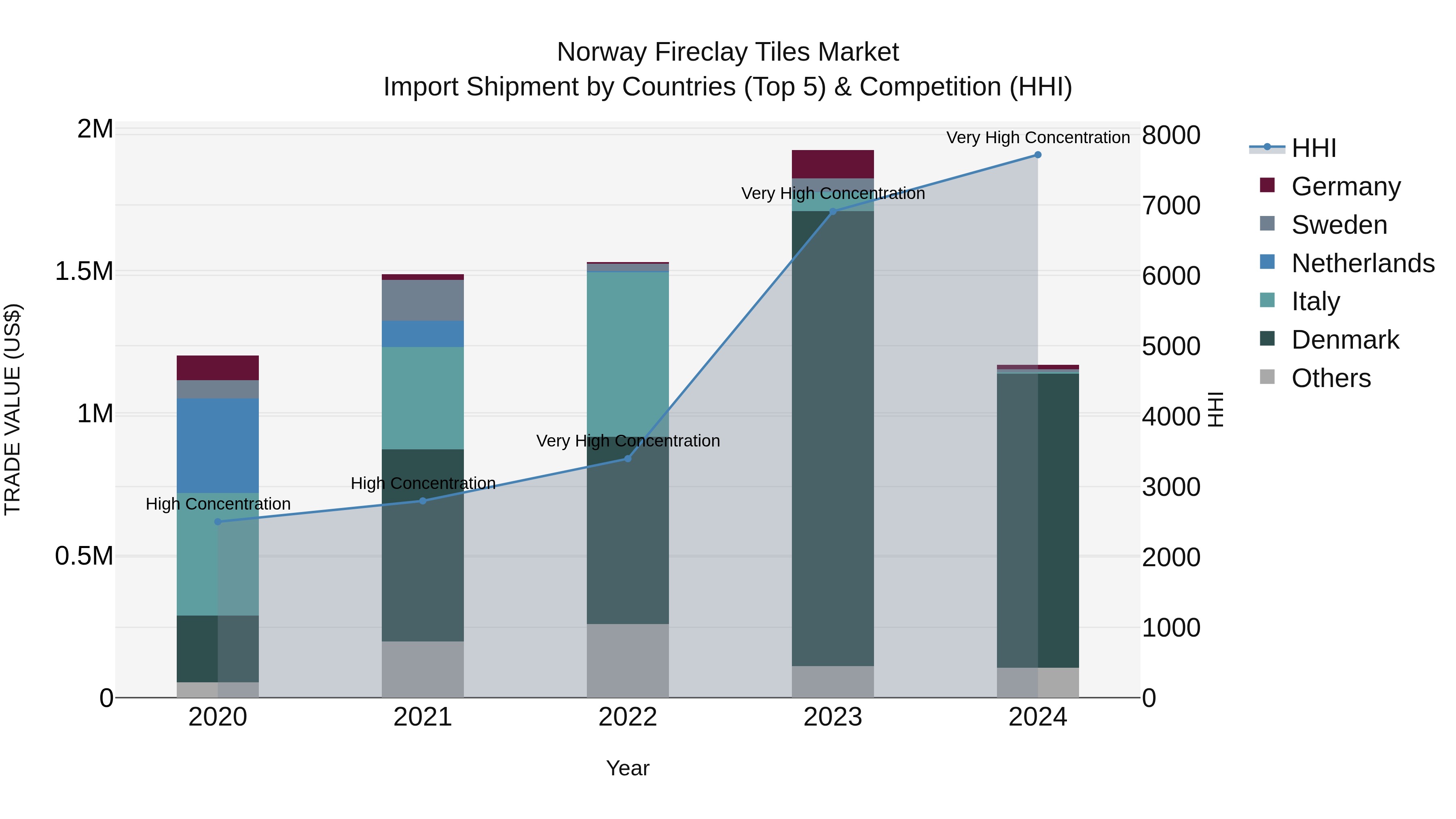 Norway Fireclay Tiles Market Top 5 Importing Countries and Market Competition (HHI) Analysis
