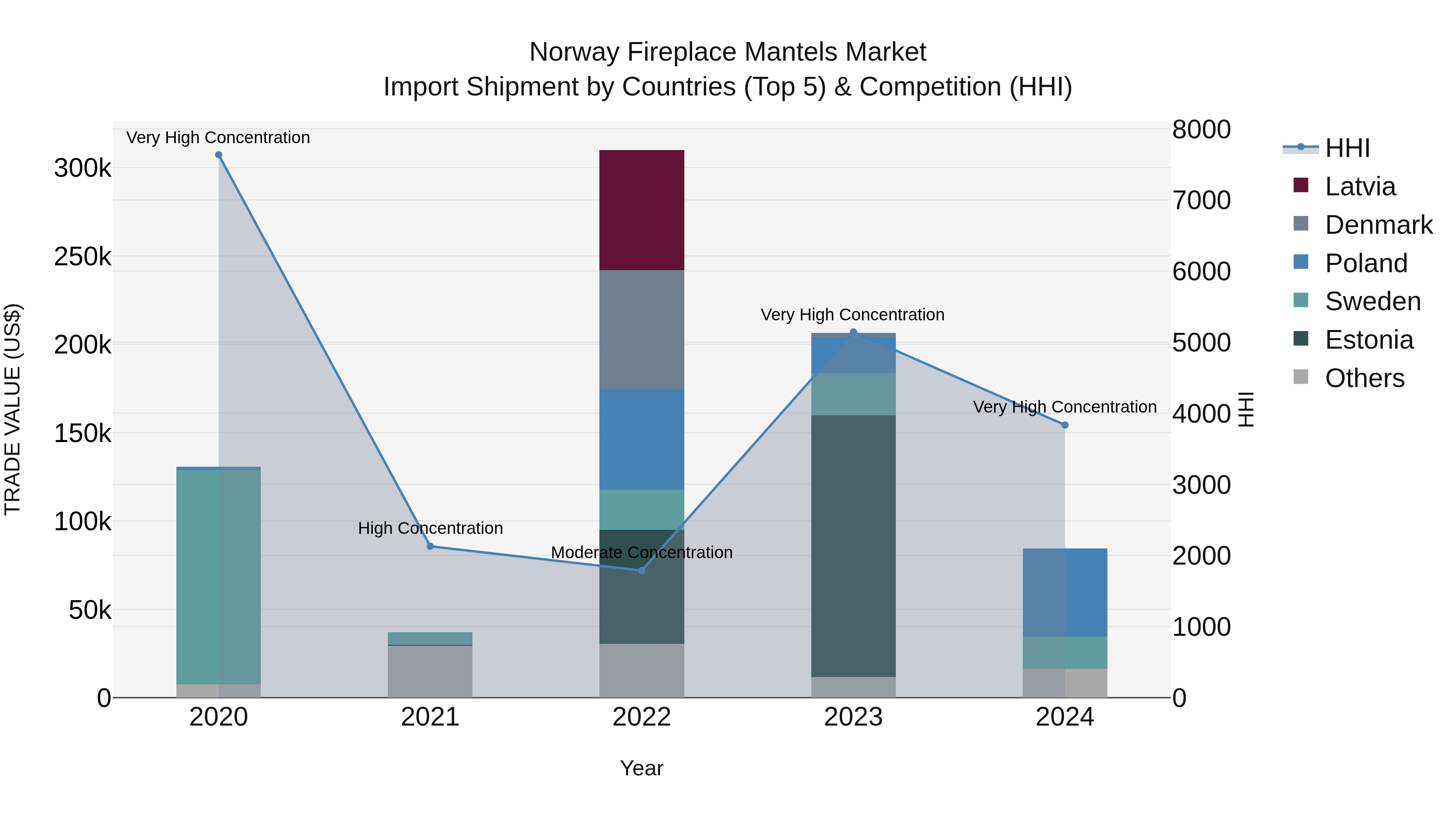Norway Fireplace Mantels Market Top 5 Importing Countries and Market Competition (HHI) Analysis