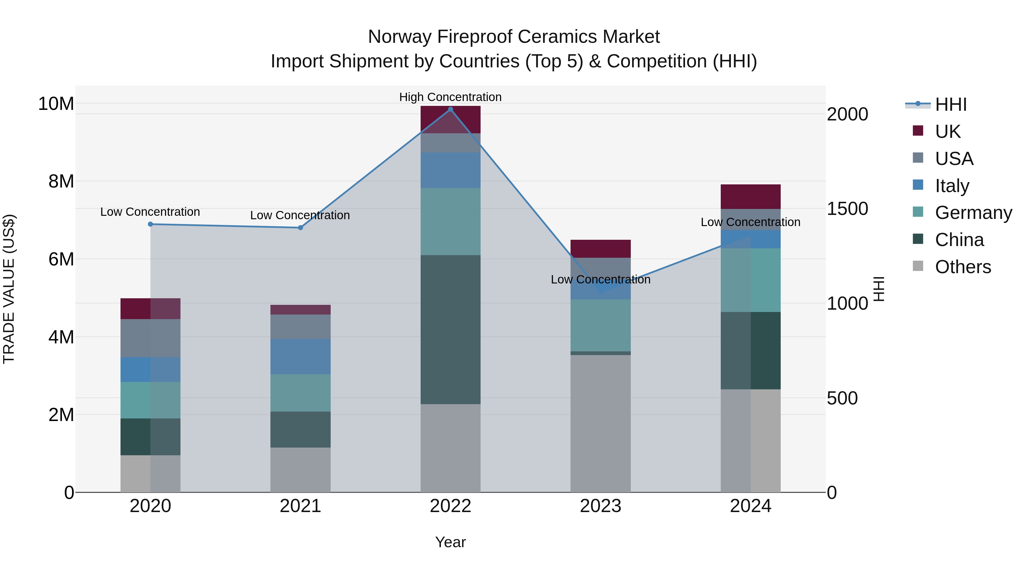 Norway Fireproof Ceramics Market Top 5 Importing Countries and Market Competition (HHI) Analysis