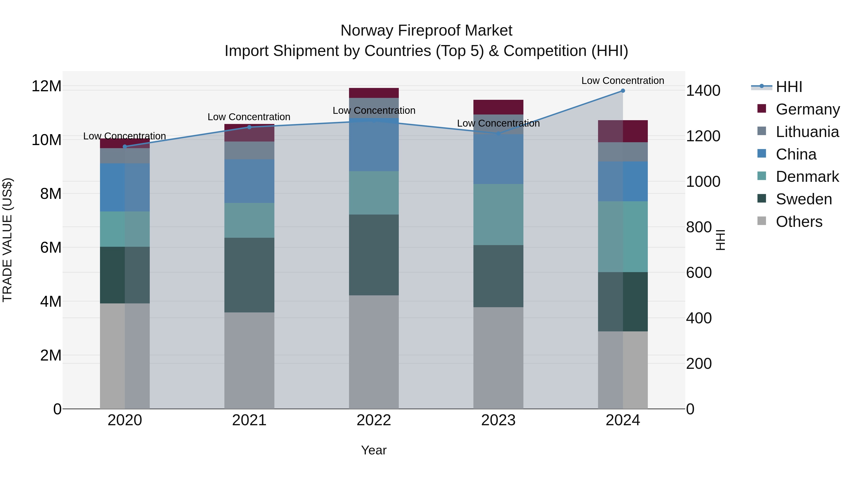 Norway Fireproof Market Top 5 Importing Countries and Market Competition (HHI) Analysis