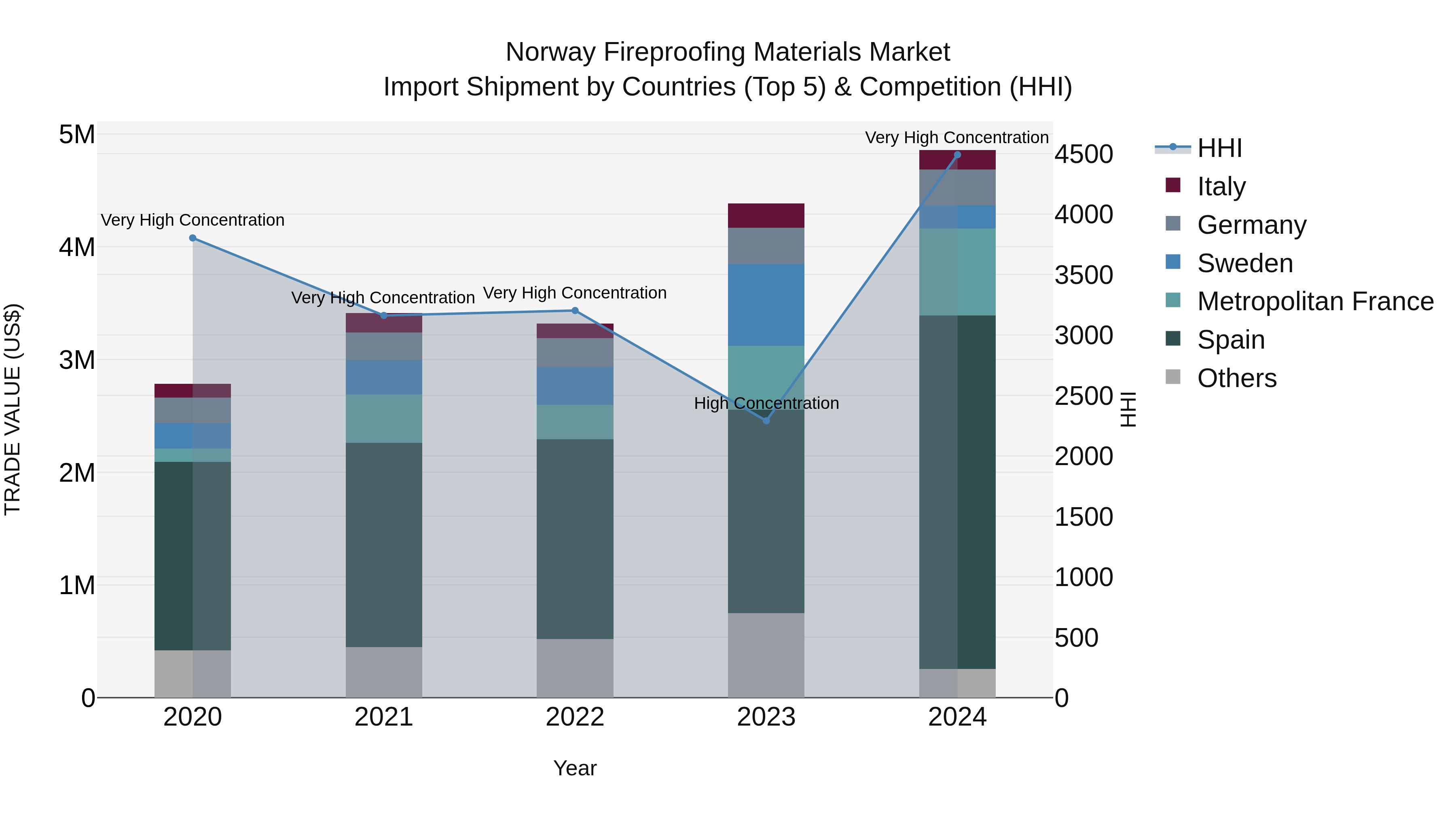 Norway Fireproofing Materials Market Top 5 Importing Countries and Market Competition (HHI) Analysis
