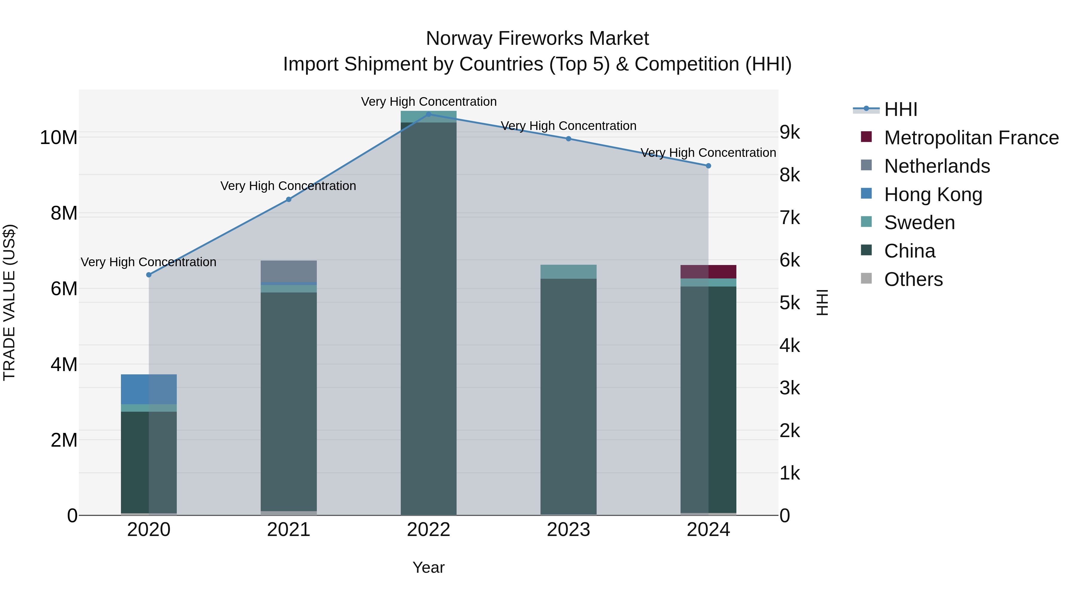 Norway Fireworks Market Top 5 Importing Countries and Market Competition (HHI) Analysis