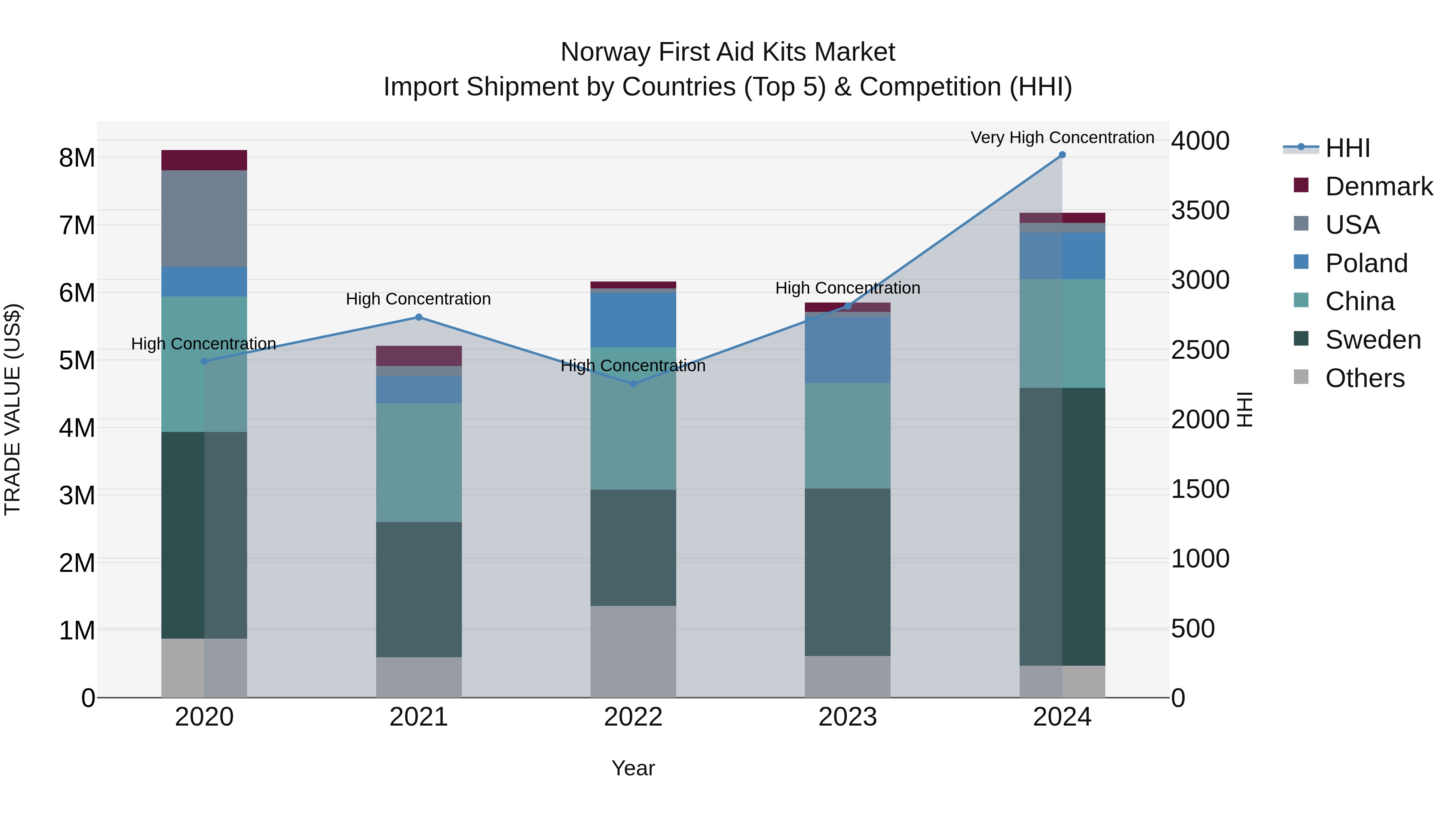 Norway First Aid Kits Market Top 5 Importing Countries and Market Competition (HHI) Analysis