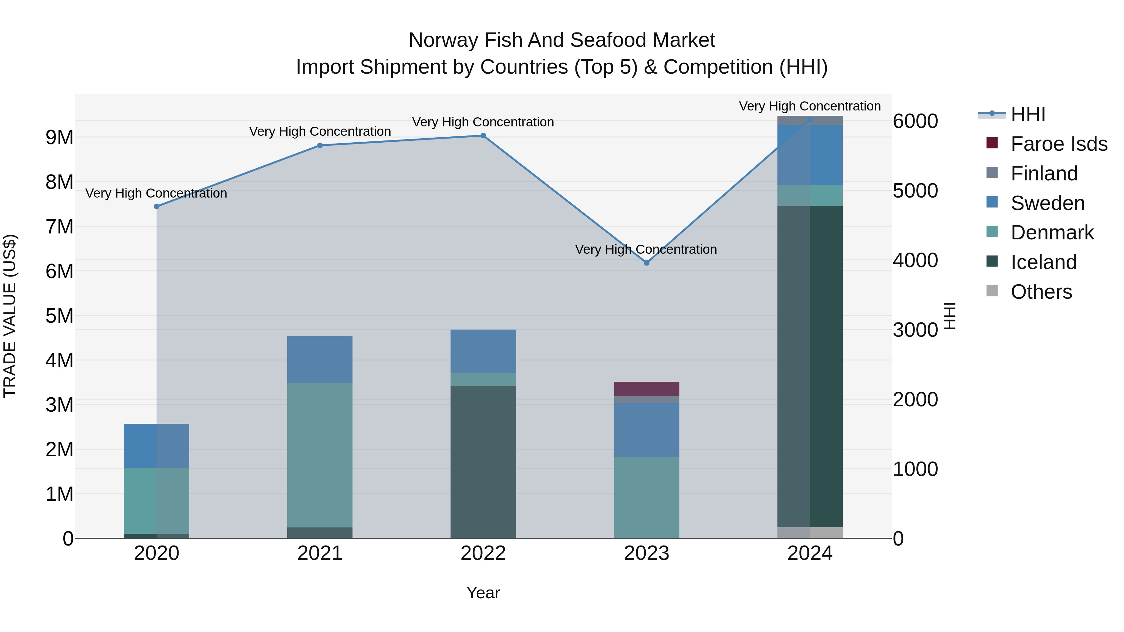Norway Fish And Seafood Market Top 5 Importing Countries and Market Competition (HHI) Analysis