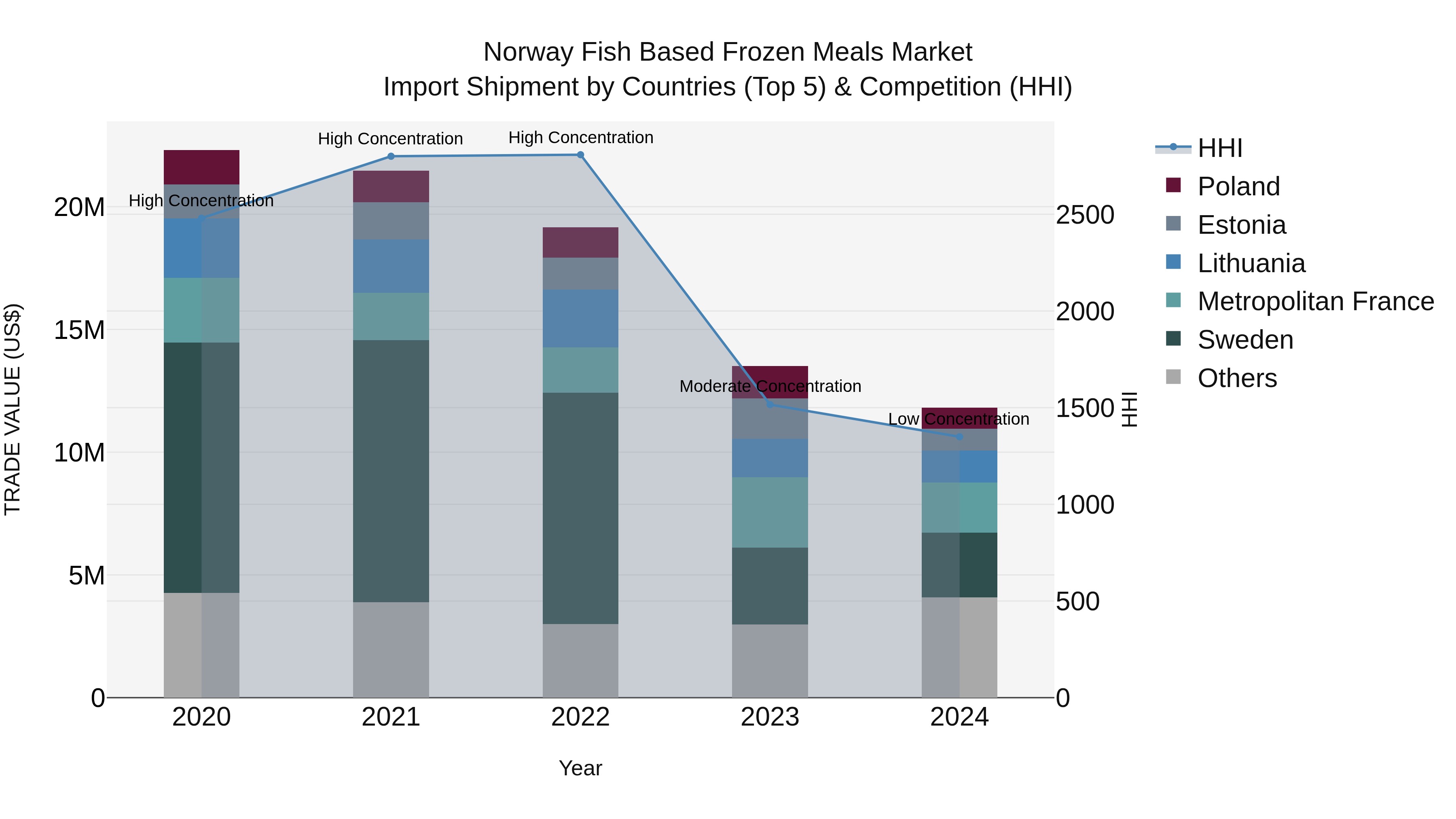 Norway Fish Based Frozen Meals Market Top 5 Importing Countries and Market Competition (HHI) Analysis