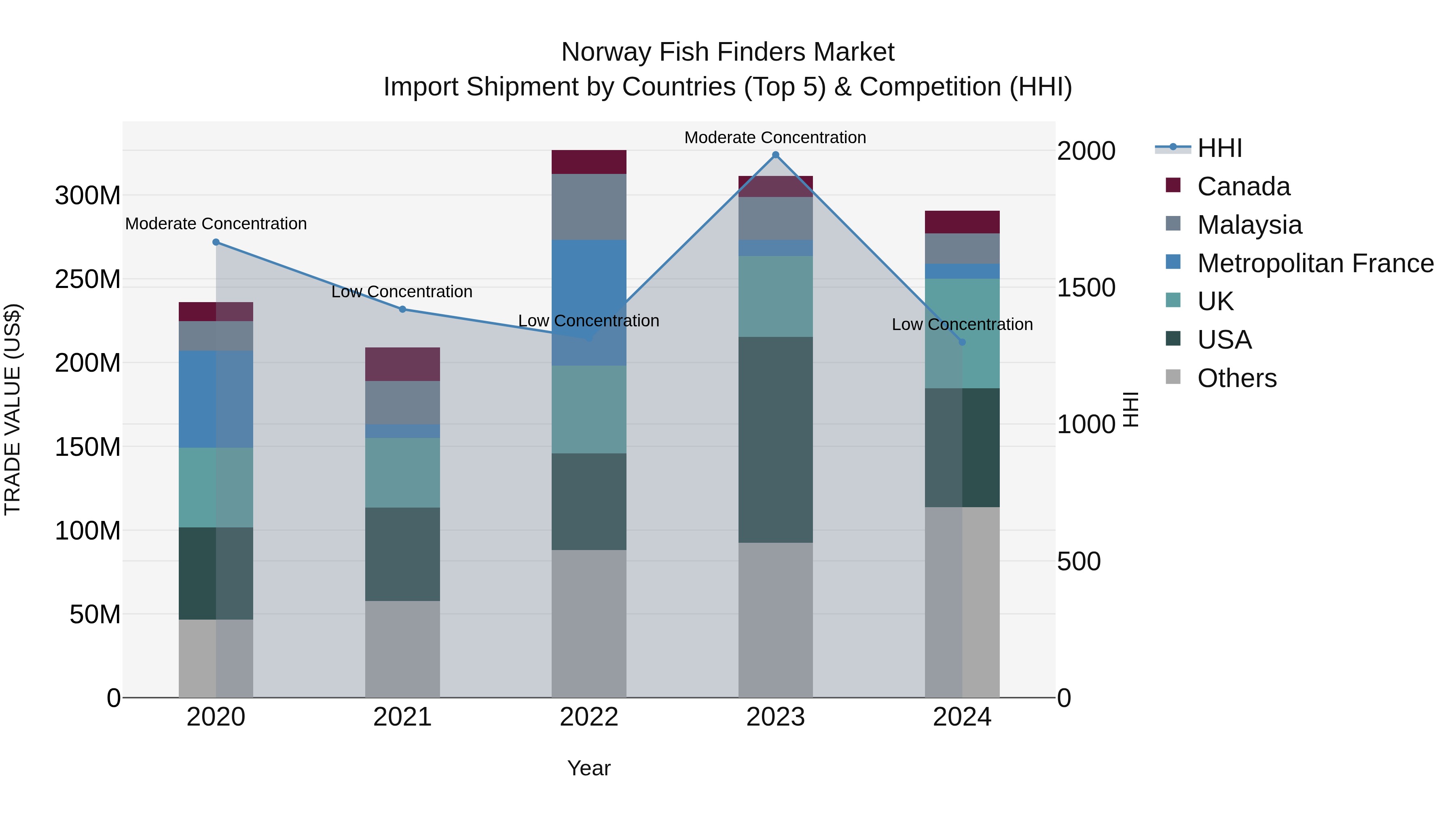 Norway Fish Finders Market Top 5 Importing Countries and Market Competition (HHI) Analysis