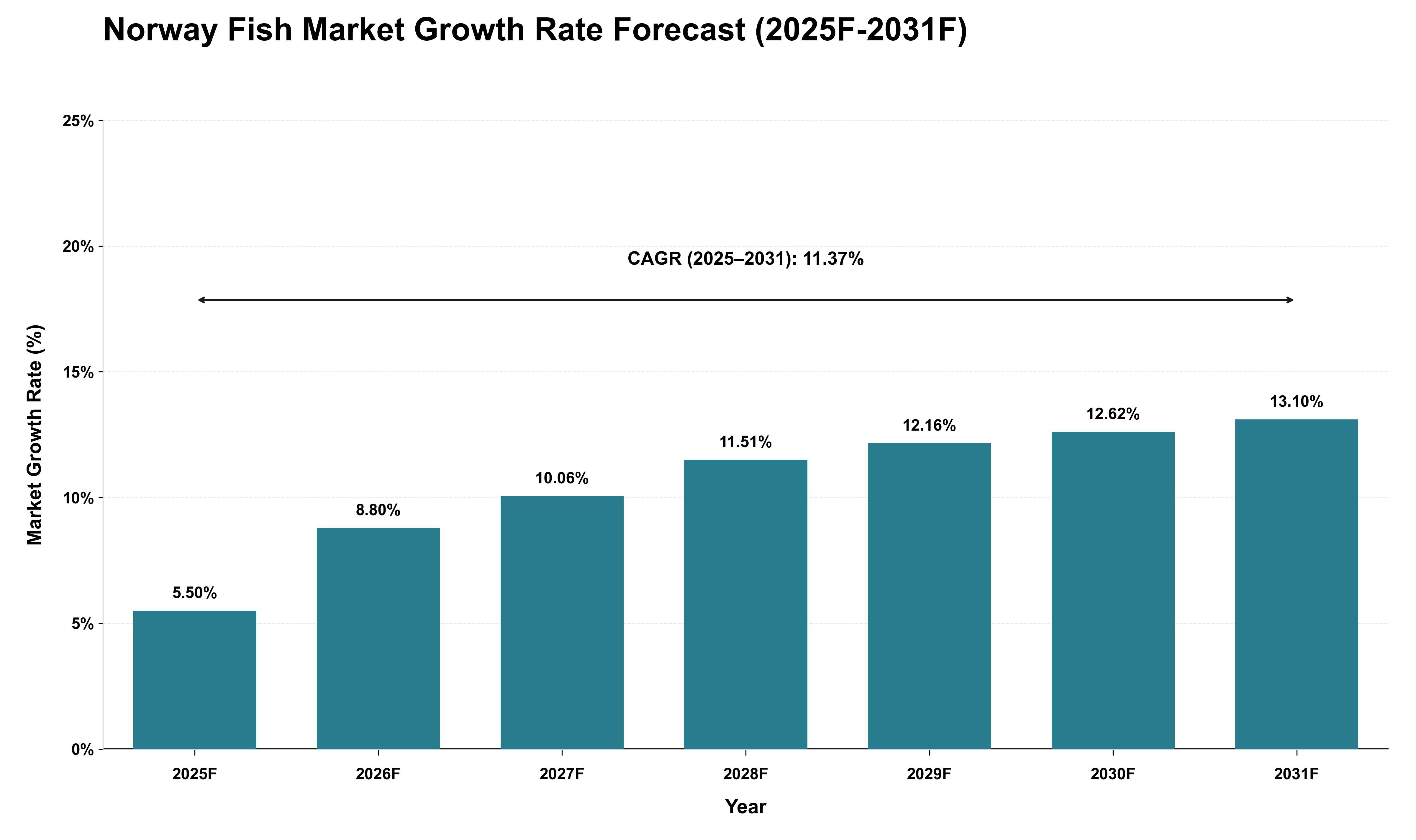 Norway Fish Market Growth Rate Analysis (2025 - 2031)