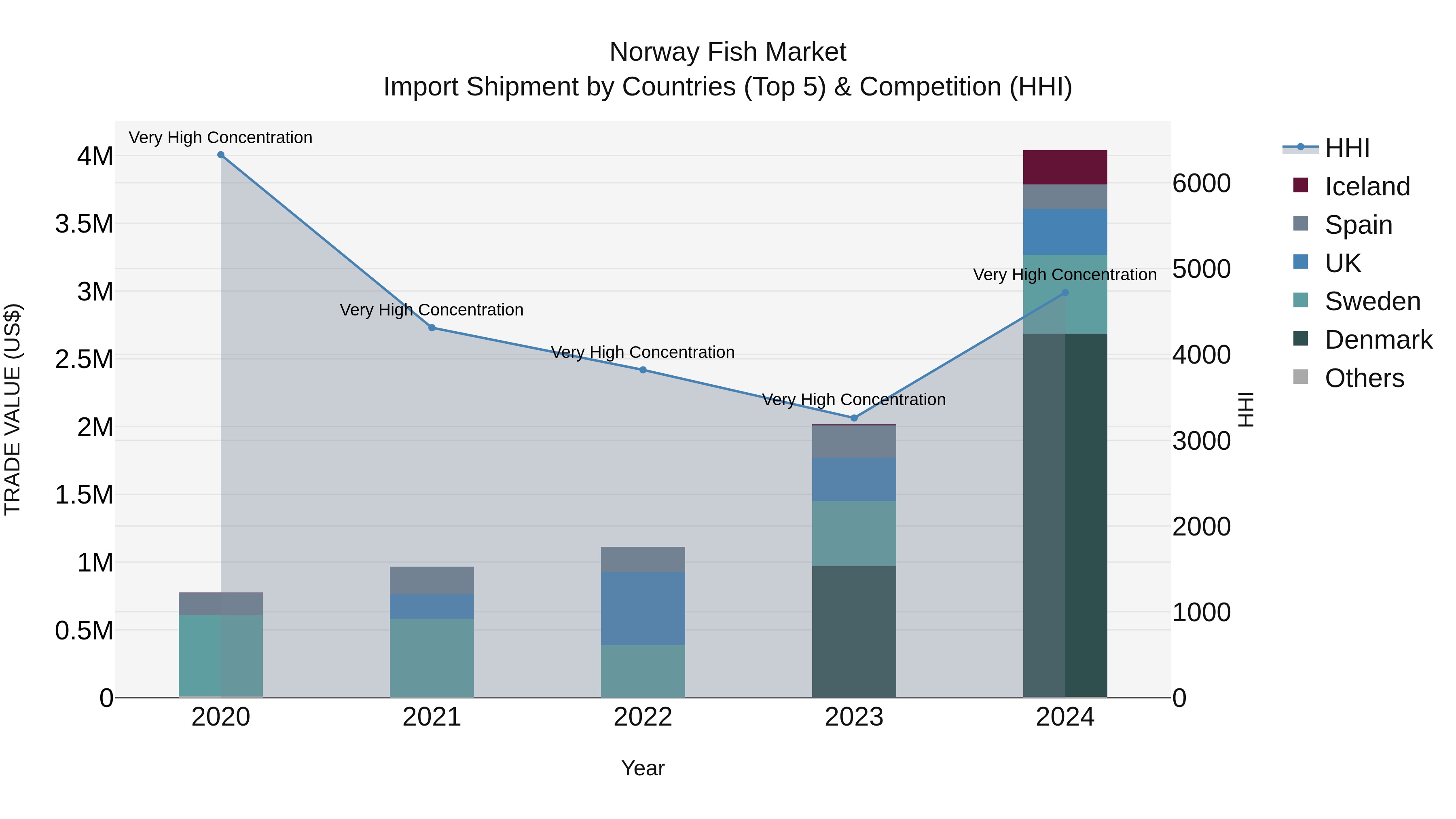 Norway Fish Market Top 5 Importing Countries and Market Competition (HHI) Analysis