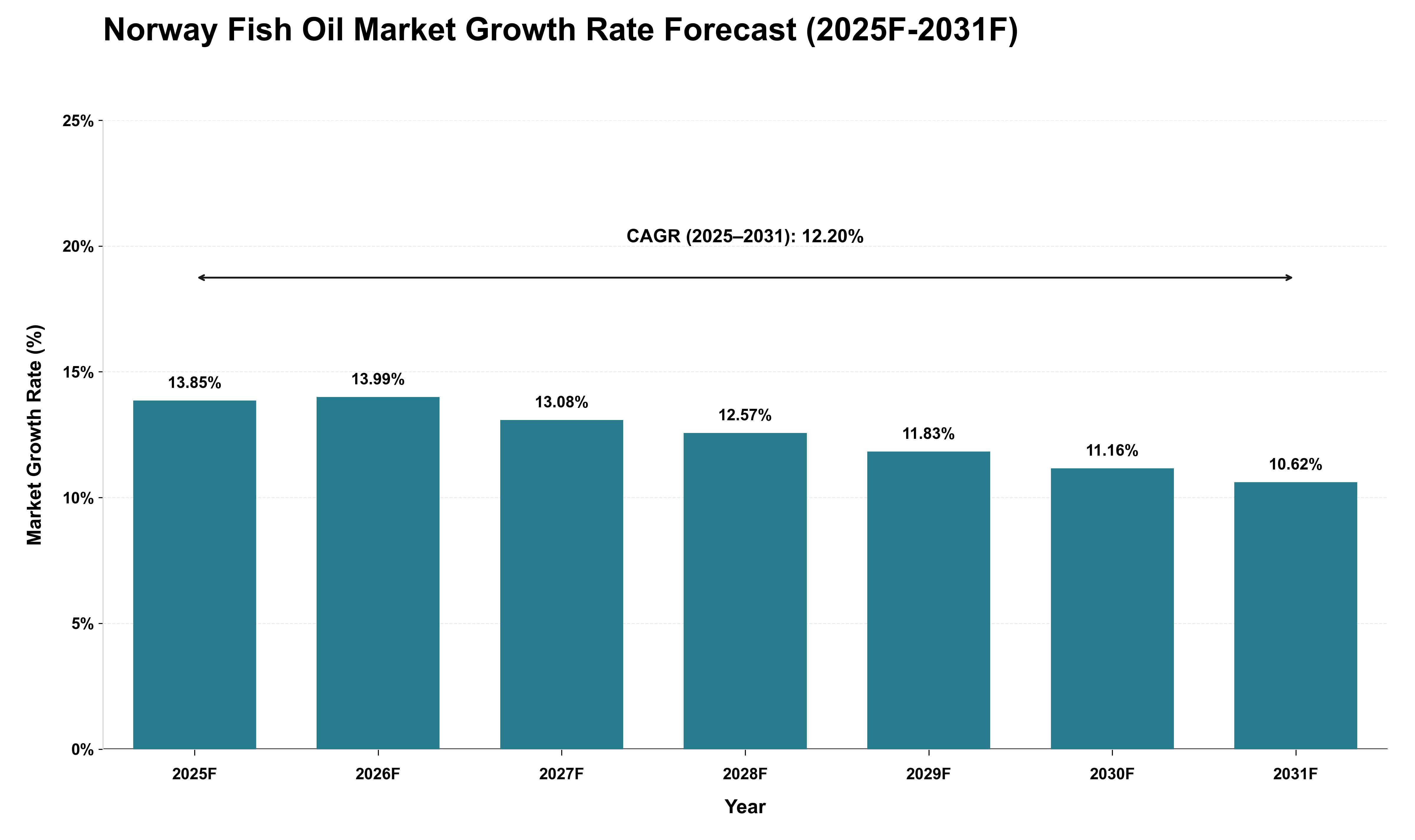 Norway Fish Oil Market Growth Rate Analysis (2025 - 2031)