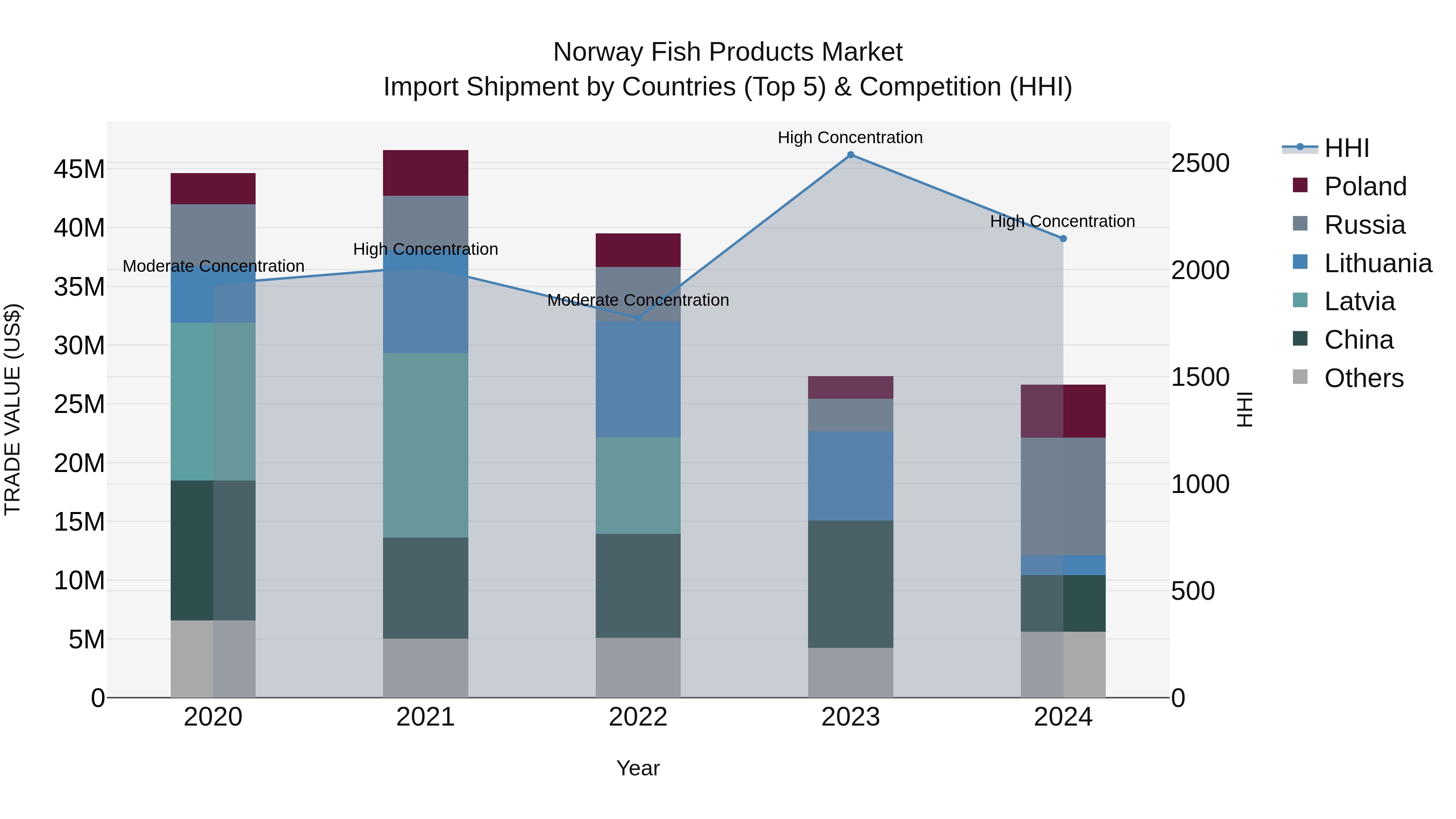 Norway Fish Products Market Top 5 Importing Countries and Market Competition (HHI) Analysis
