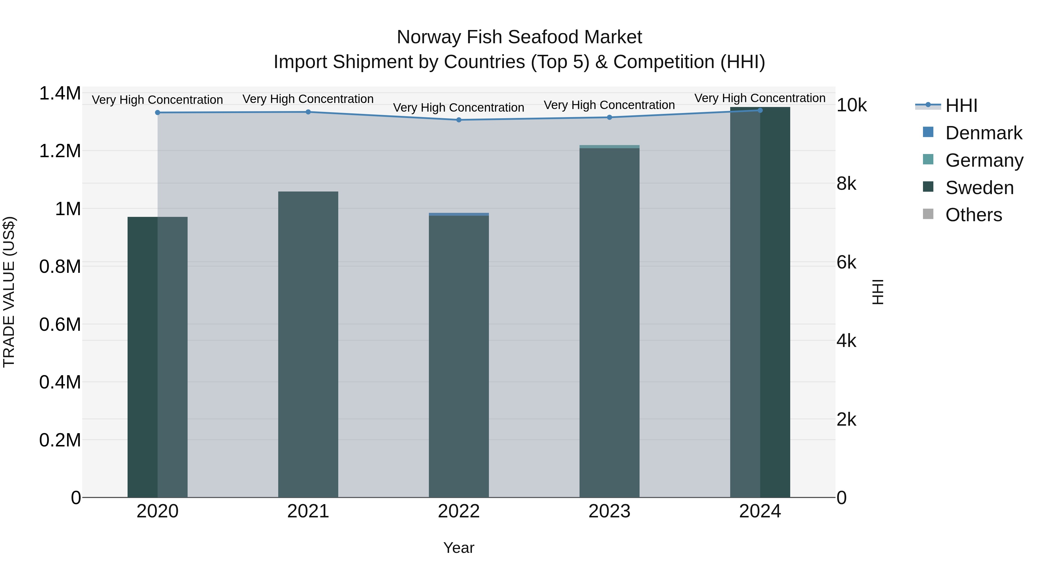 Norway Fish Seafood Market Top 5 Importing Countries and Market Competition (HHI) Analysis