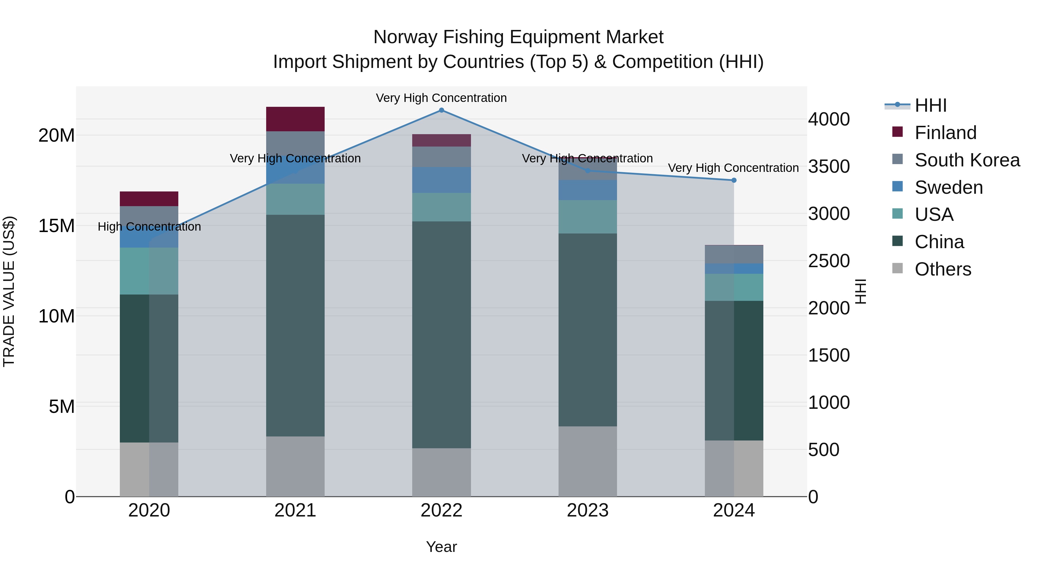 Norway Fishing Equipment Market Top 5 Importing Countries and Market Competition (HHI) Analysis