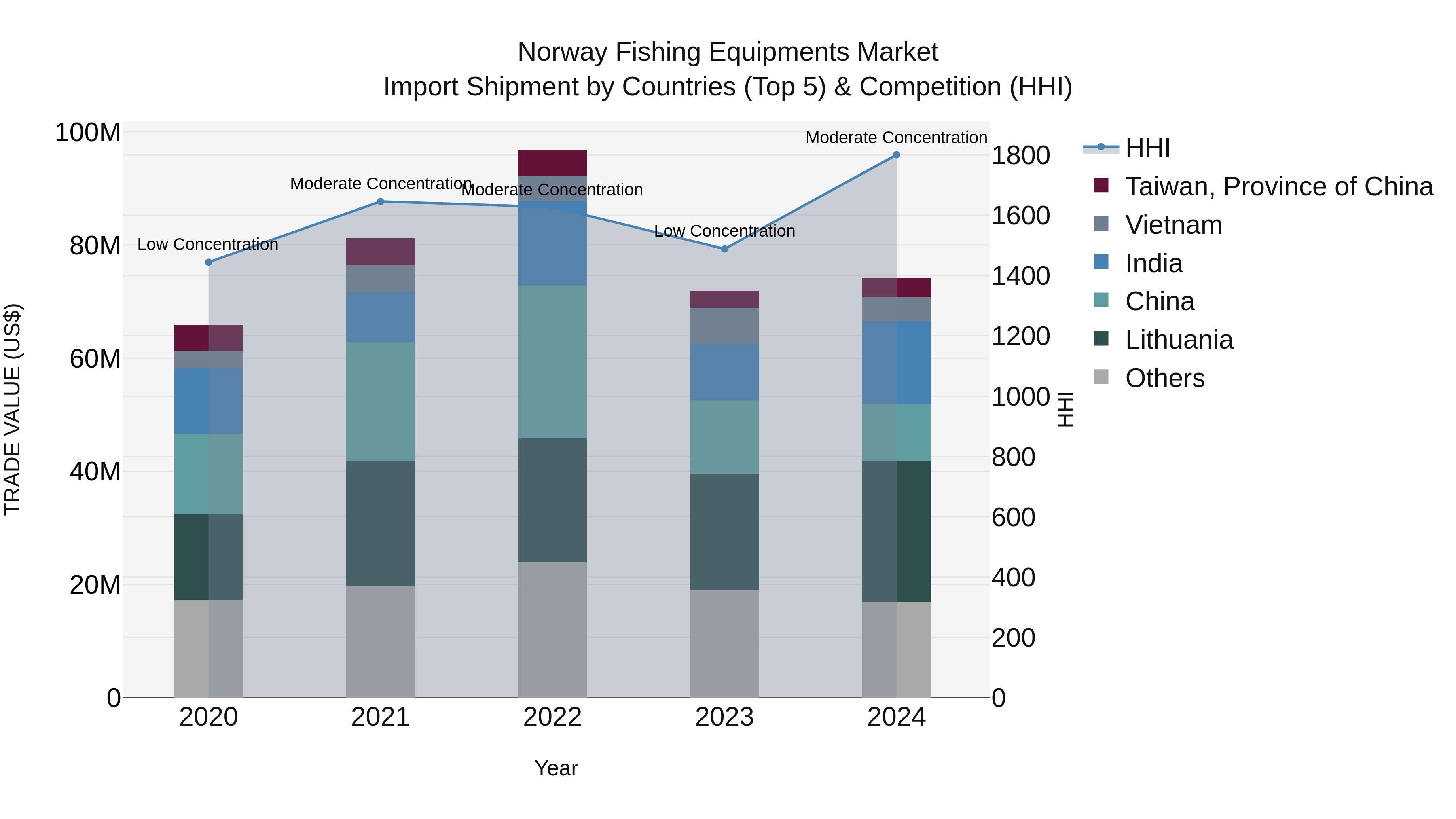 Norway Fishing Equipments Market Top 5 Importing Countries and Market Competition (HHI) Analysis