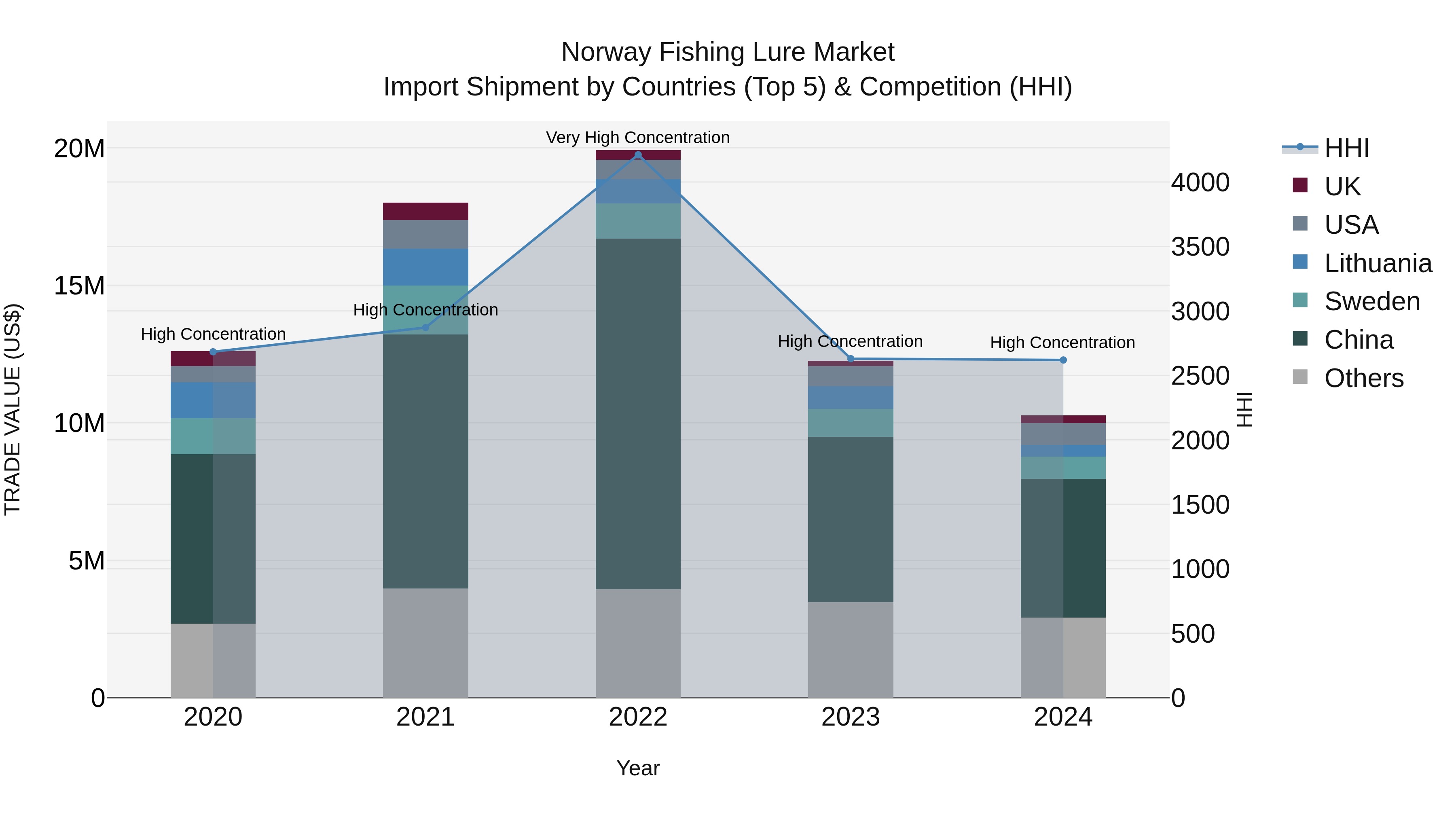 Norway Fishing Lure Market Top 5 Importing Countries and Market Competition (HHI) Analysis