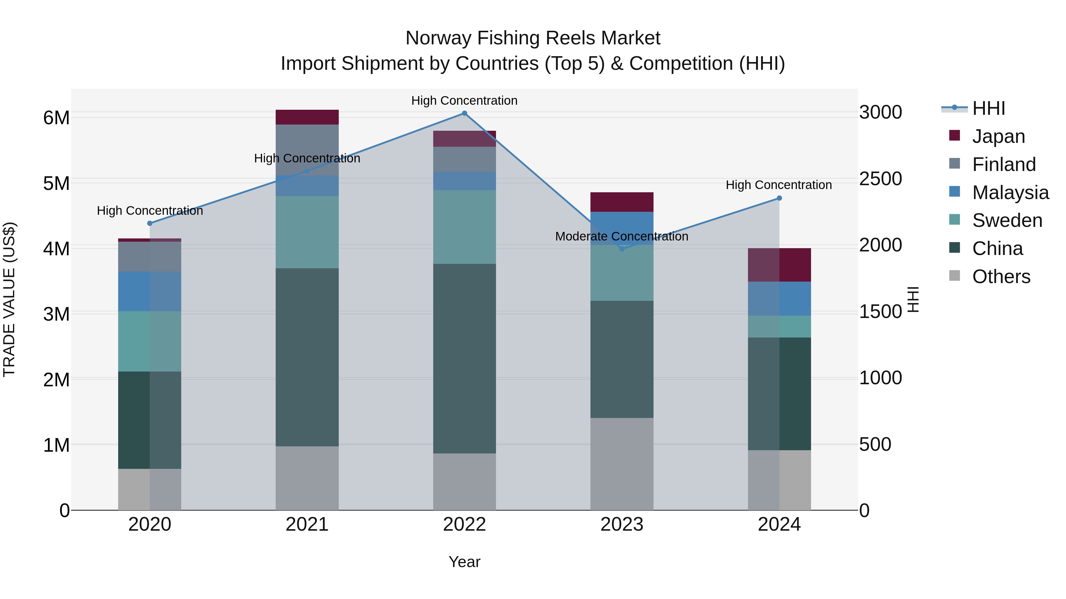 Norway Fishing Reels Market Top 5 Importing Countries and Market Competition (HHI) Analysis