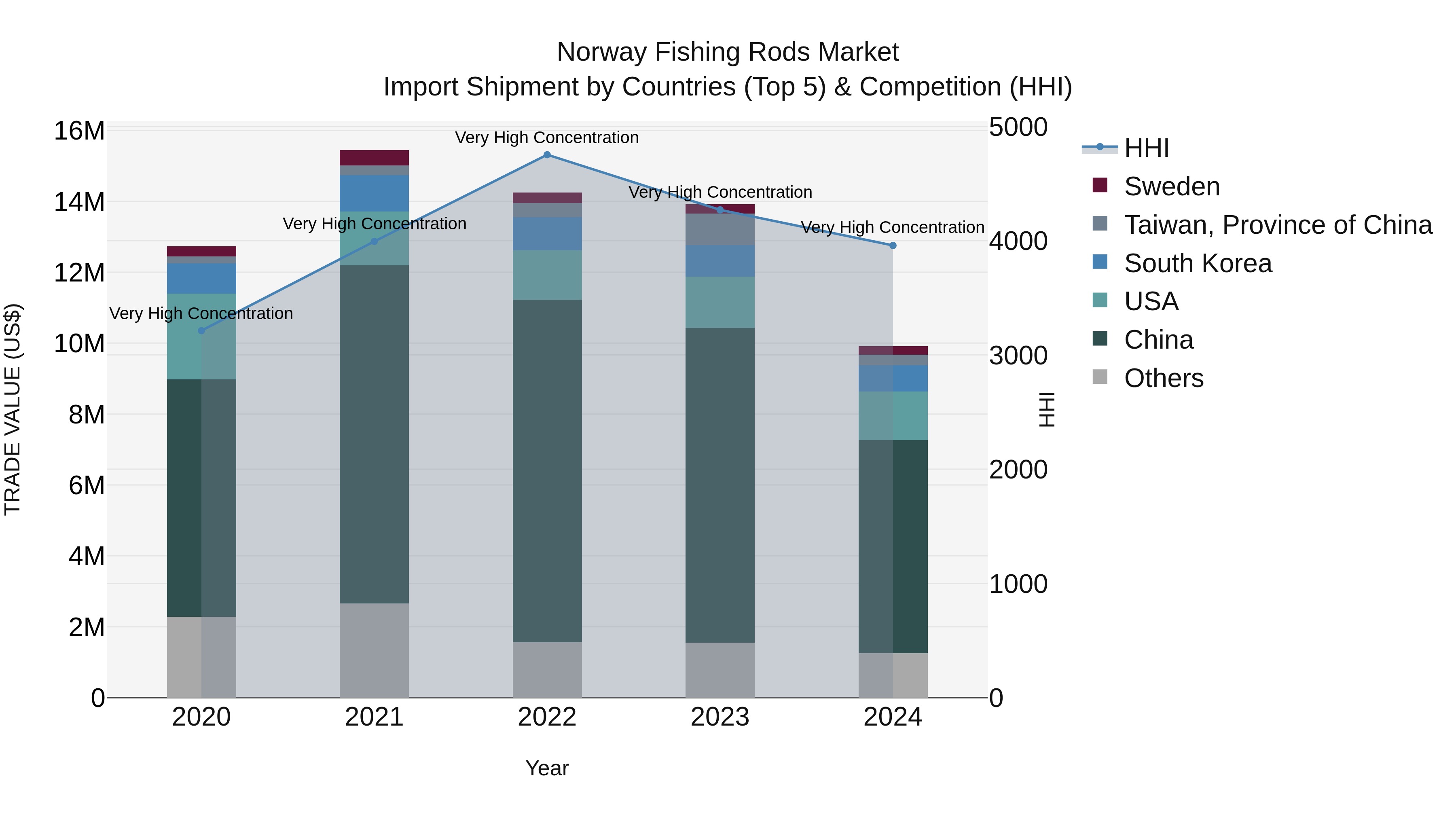 Norway Fishing Rods Market Top 5 Importing Countries and Market Competition (HHI) Analysis