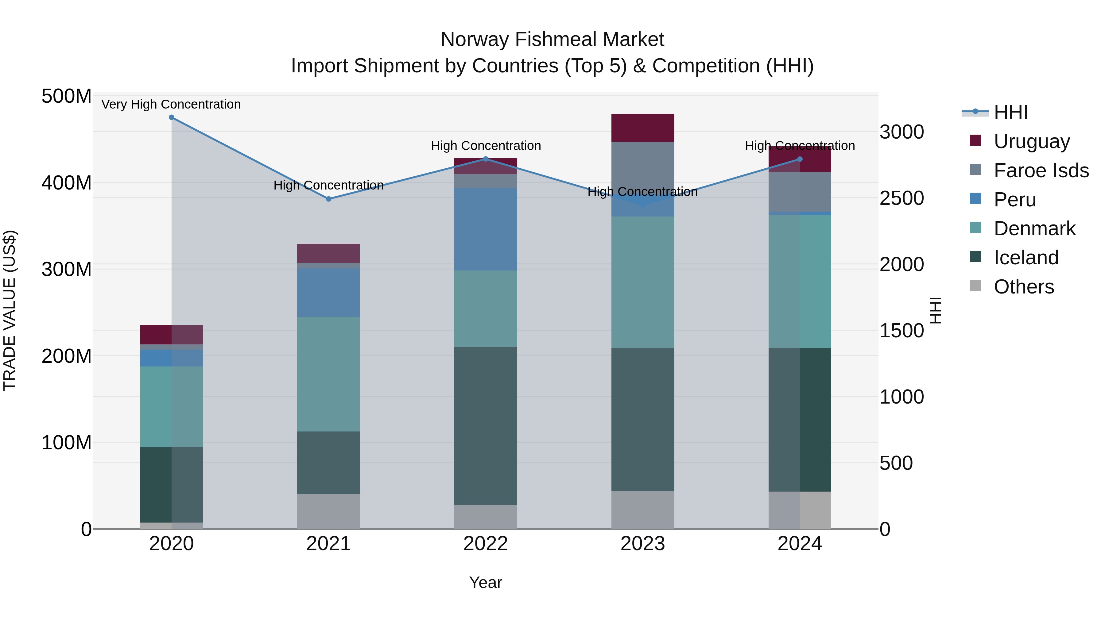 Norway Fishmeal Market Top 5 Importing Countries and Market Competition (HHI) Analysis