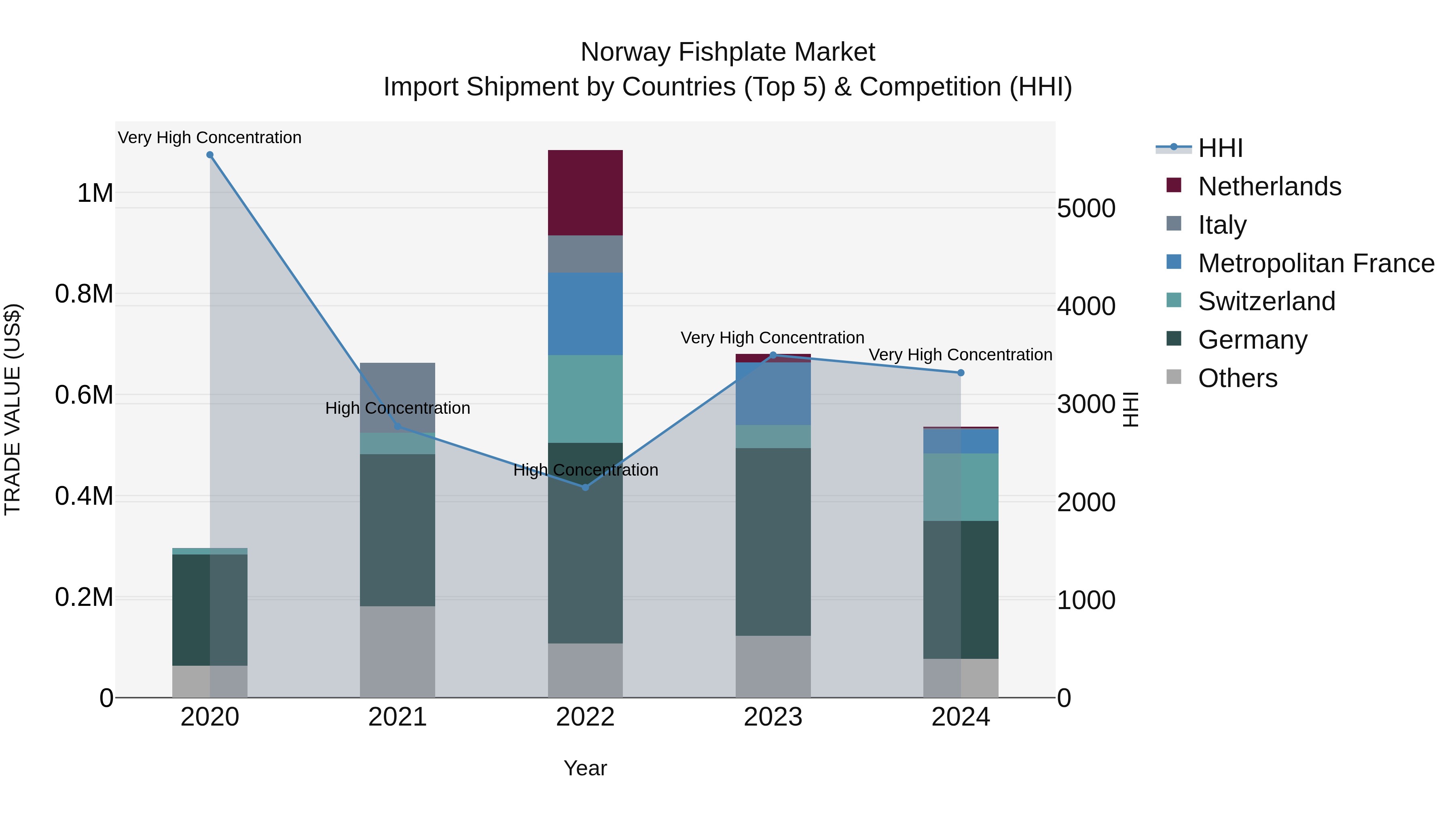 Norway Fishplate Market Top 5 Importing Countries and Market Competition (HHI) Analysis