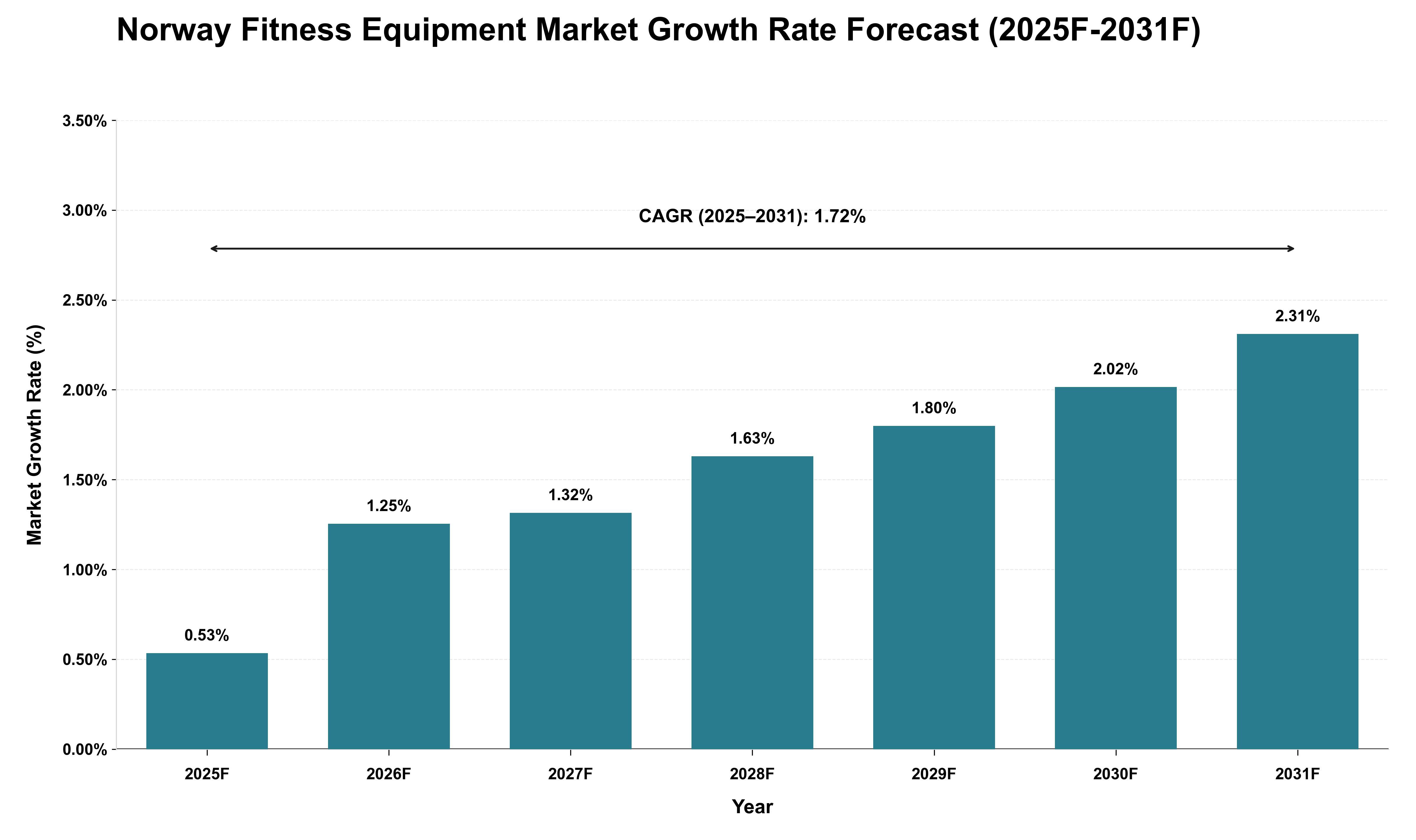 Norway Fitness Equipment Market Growth Rate Analysis (2025 - 2031)