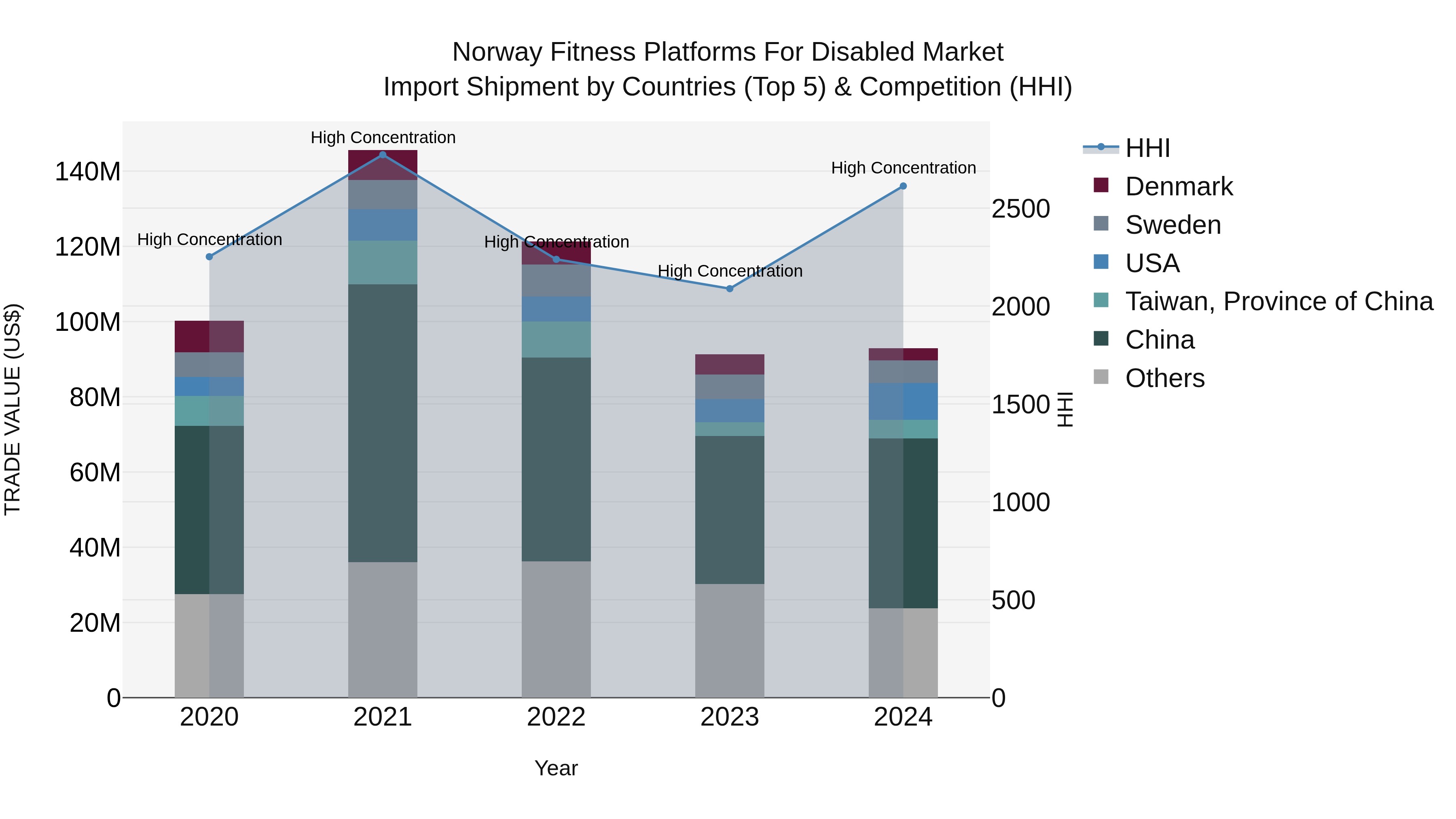Norway Fitness Platforms For Disabled Market Top 5 Importing Countries and Market Competition (HHI) Analysis