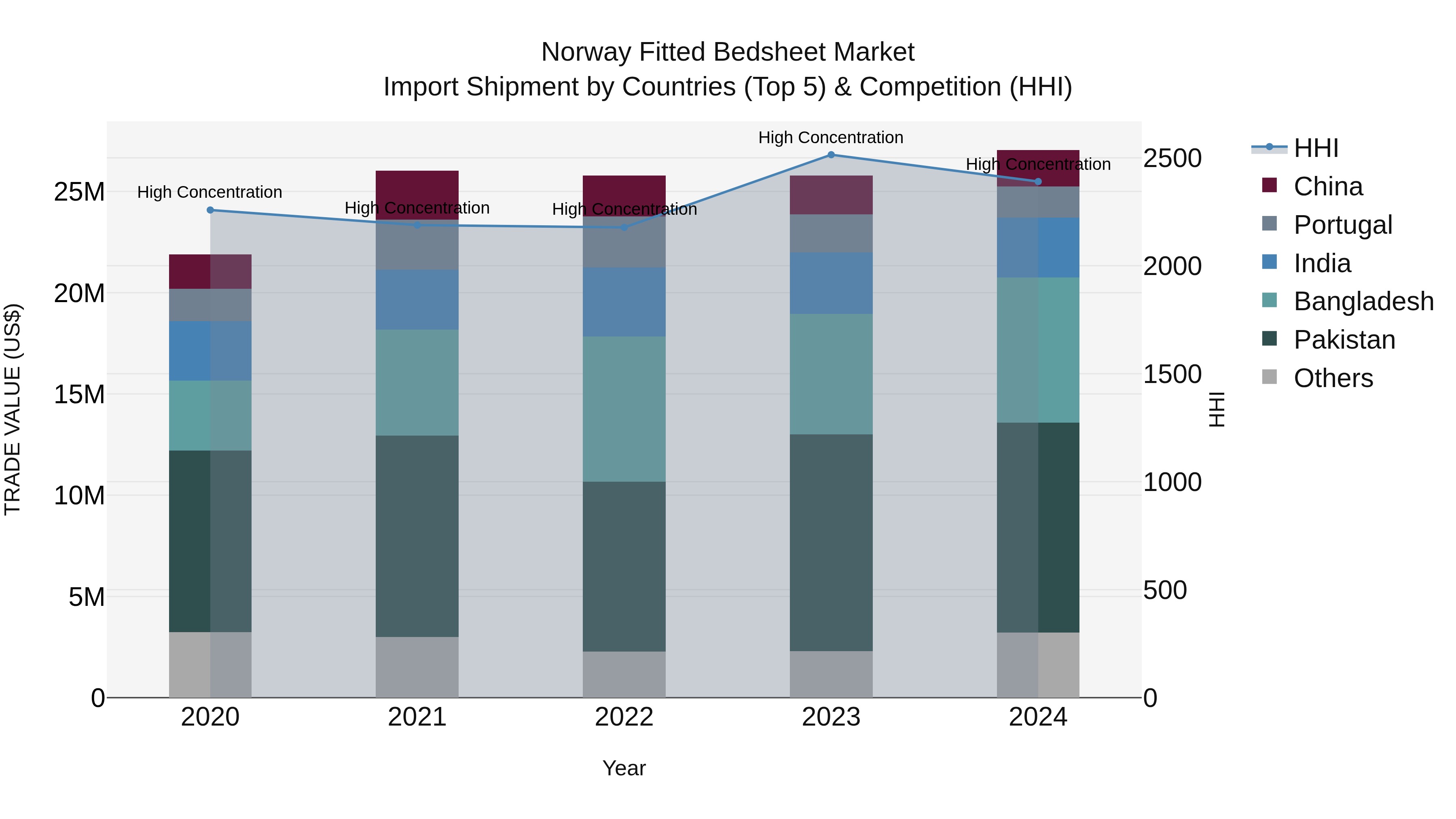 Norway Fitted Bedsheet Market Top 5 Importing Countries and Market Competition (HHI) Analysis