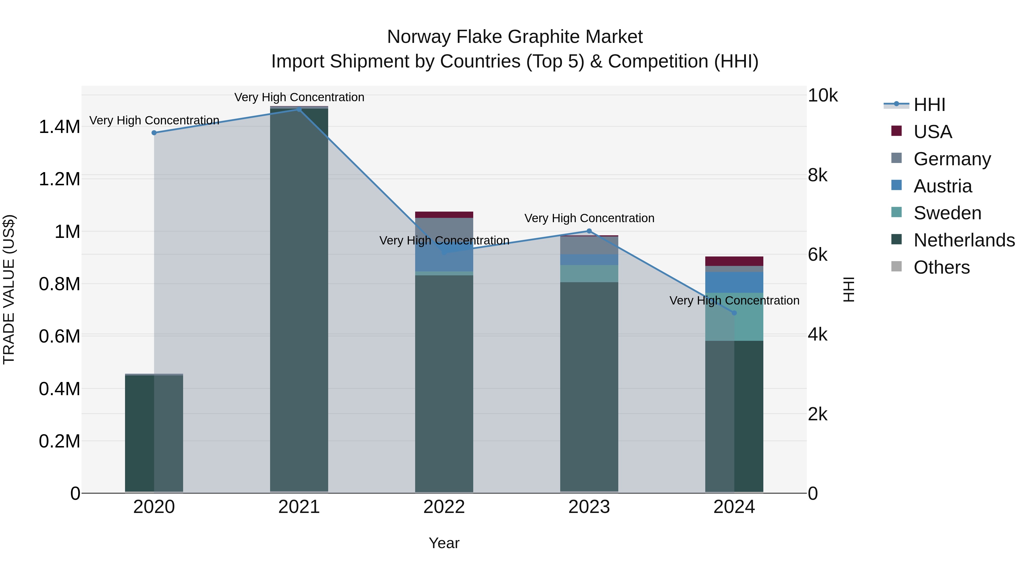 Norway Flake Graphite Market Top 5 Importing Countries and Market Competition (HHI) Analysis