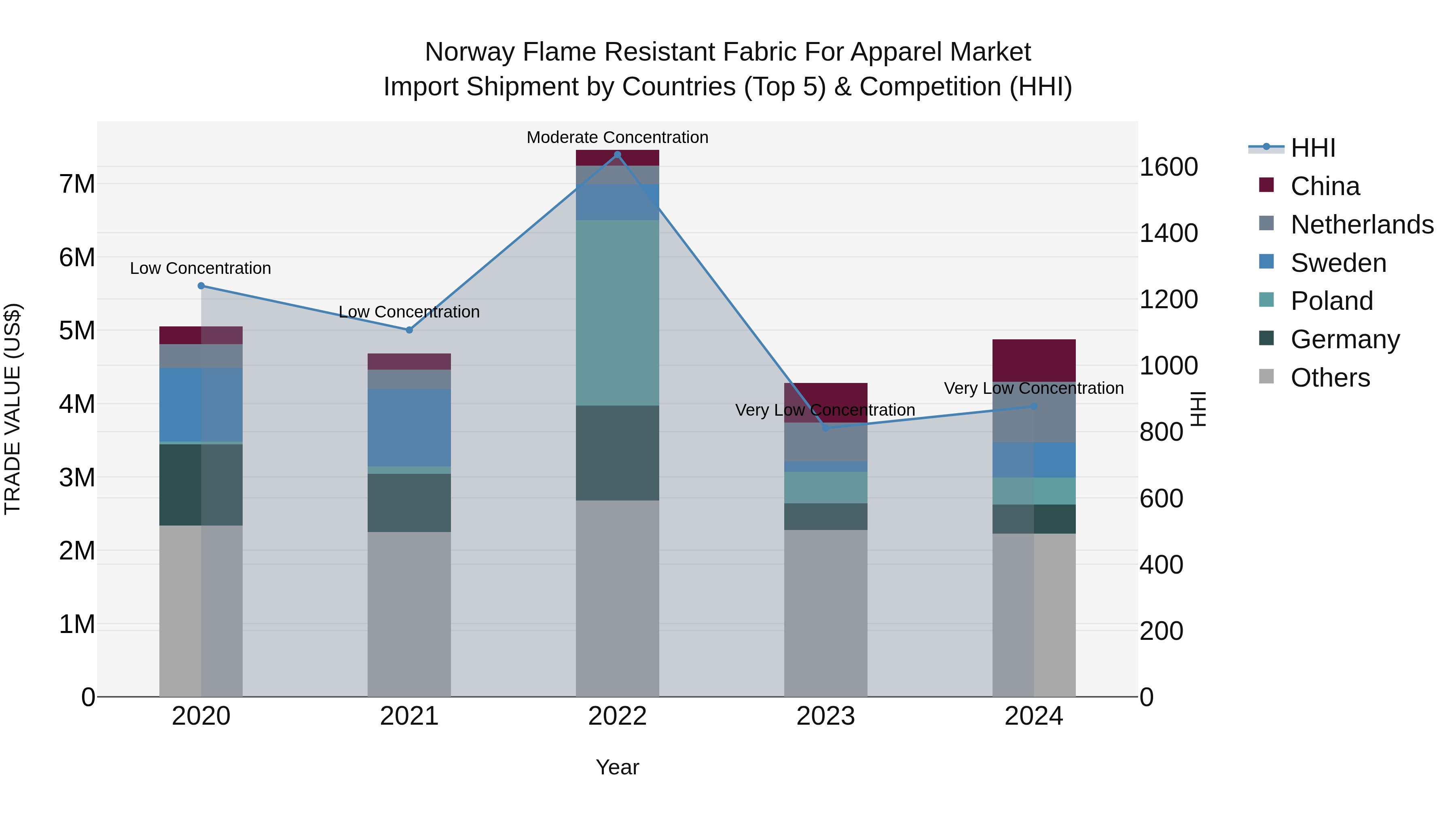 Norway Flame Resistant Fabric For Apparel Market Top 5 Importing Countries and Market Competition (HHI) Analysis