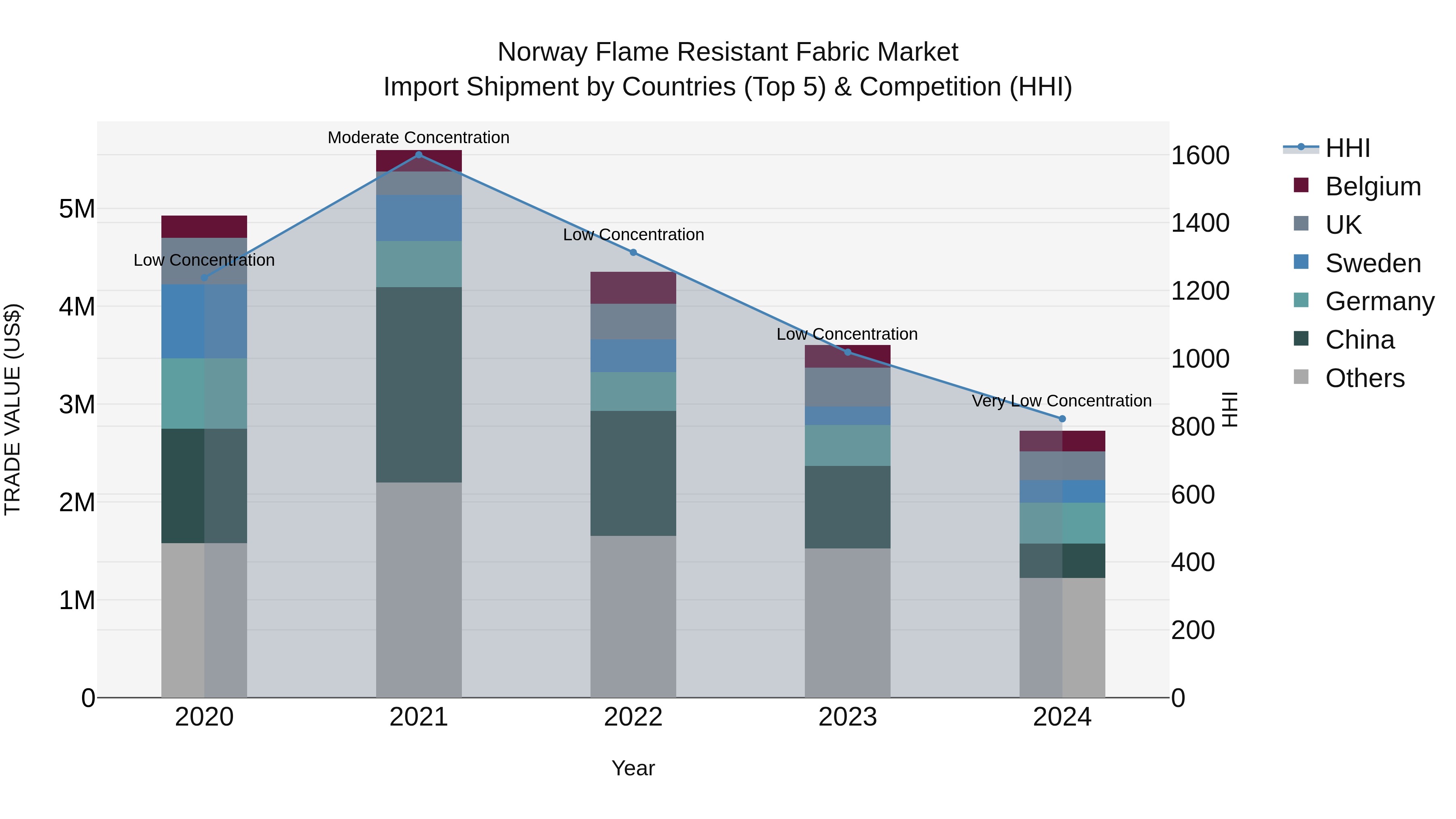 Norway Flame Resistant Fabric Market Top 5 Importing Countries and Market Competition (HHI) Analysis