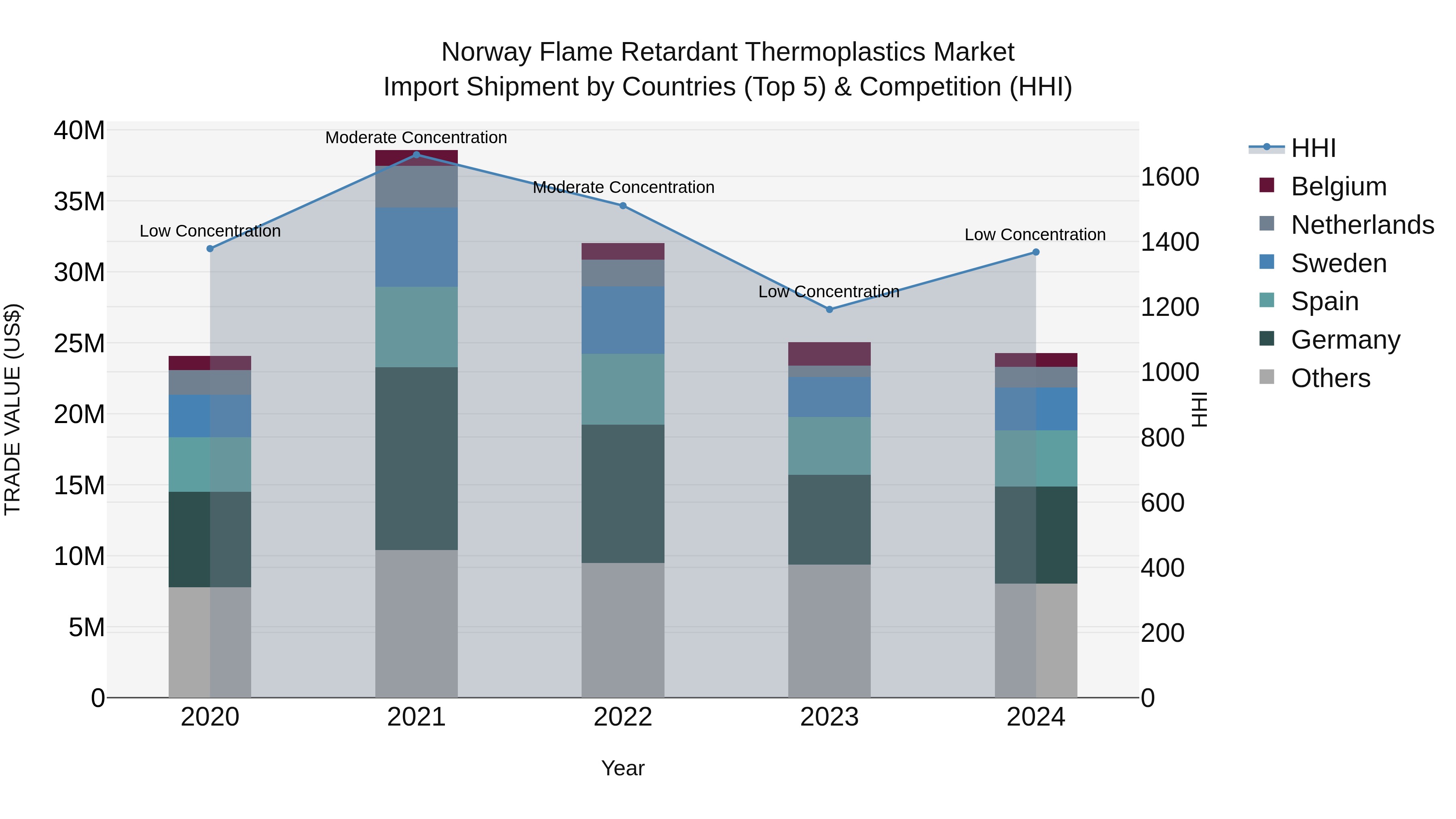 Norway Flame Retardant Thermoplastics Market Top 5 Importing Countries and Market Competition (HHI) Analysis