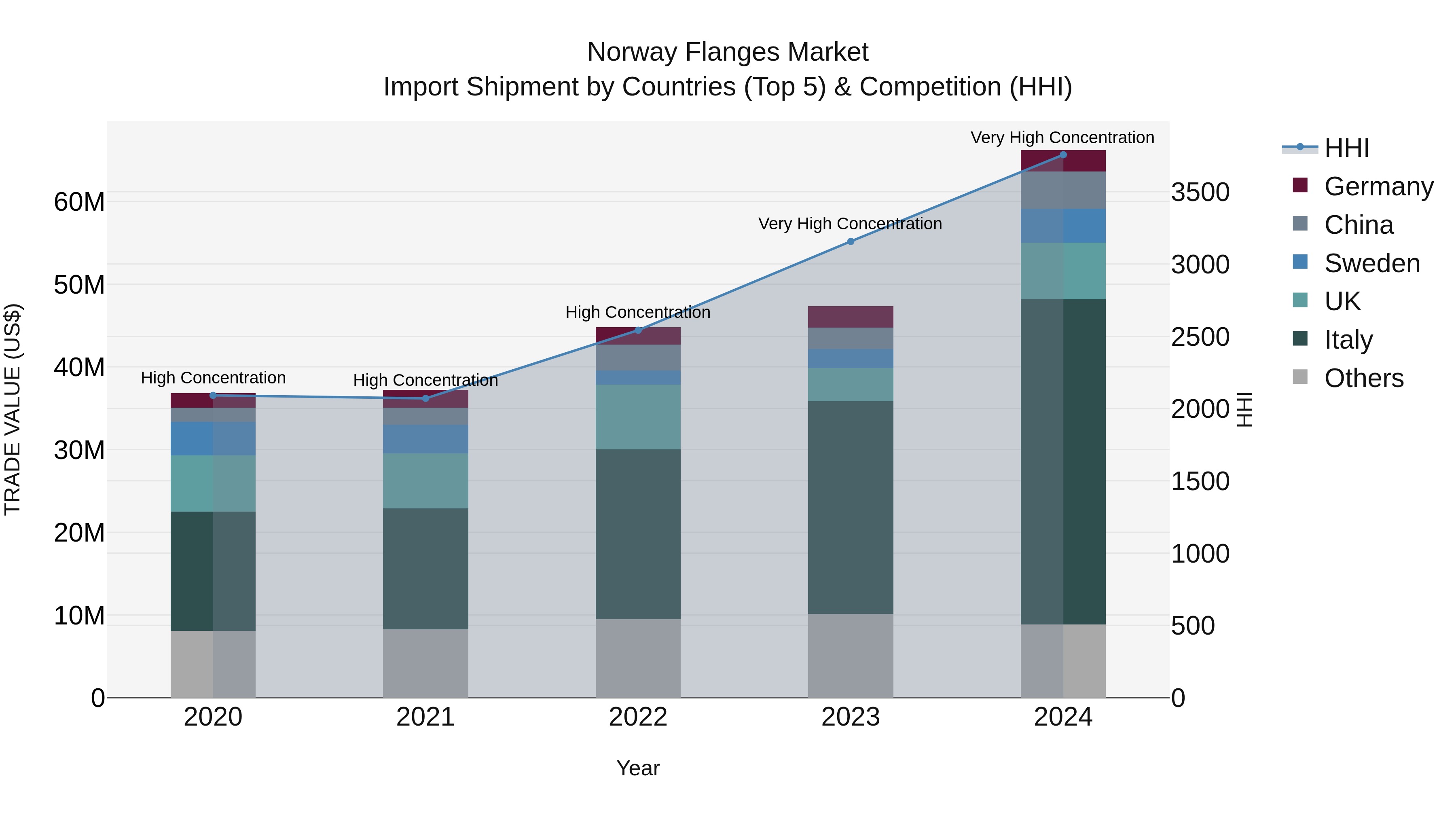 Norway Flanges Market Top 5 Importing Countries and Market Competition (HHI) Analysis