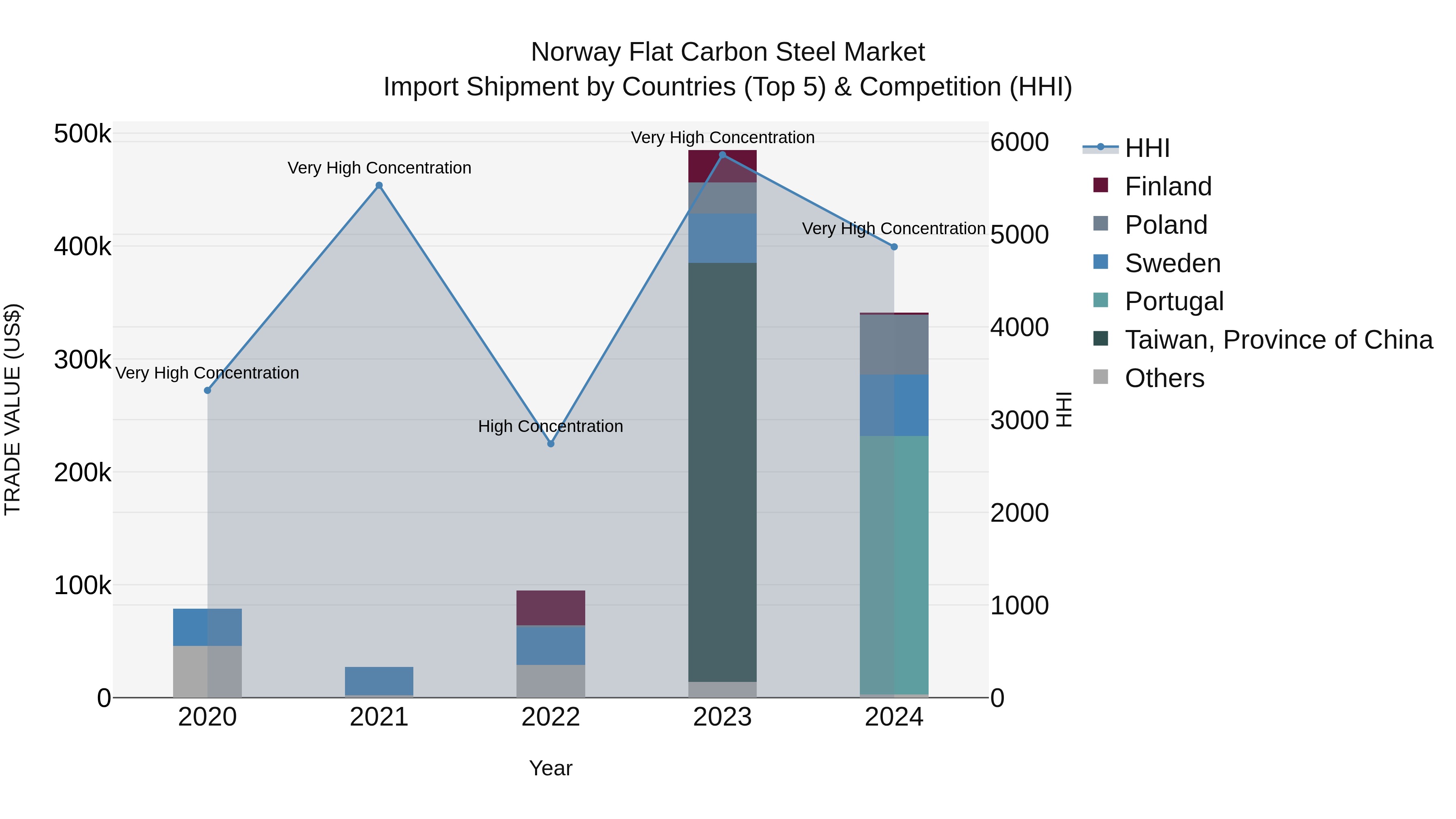 Norway Flat Carbon Steel Market Top 5 Importing Countries and Market Competition (HHI) Analysis