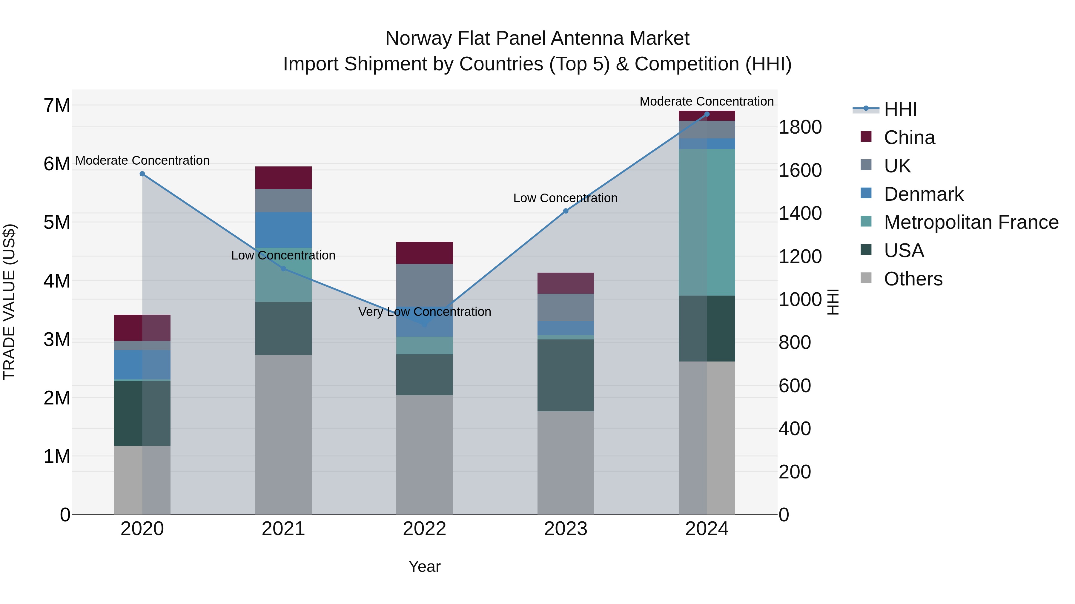 Norway Flat Panel Antenna Market Top 5 Importing Countries and Market Competition (HHI) Analysis