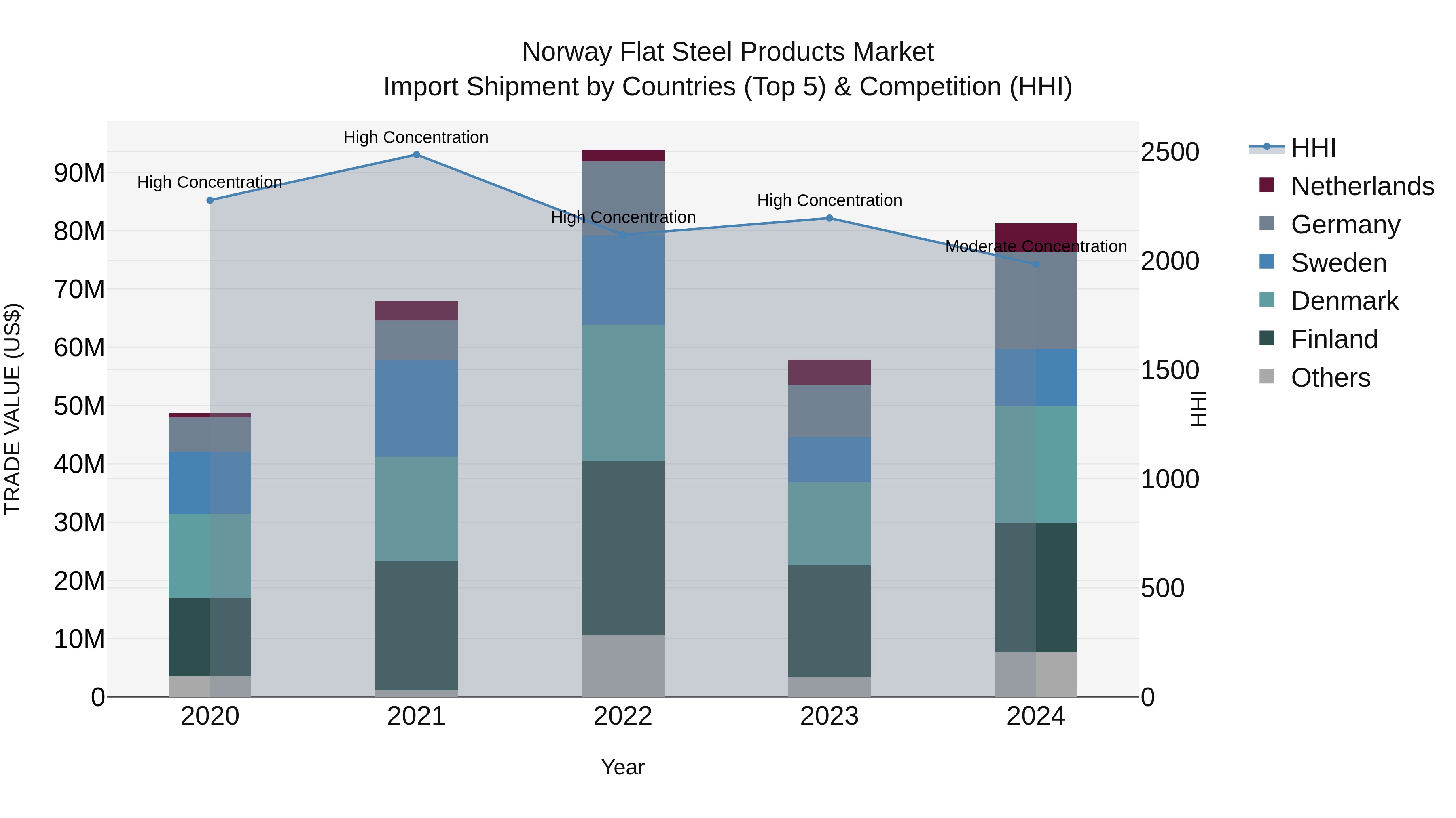 Norway Flat Steel Products Market Top 5 Importing Countries and Market Competition (HHI) Analysis